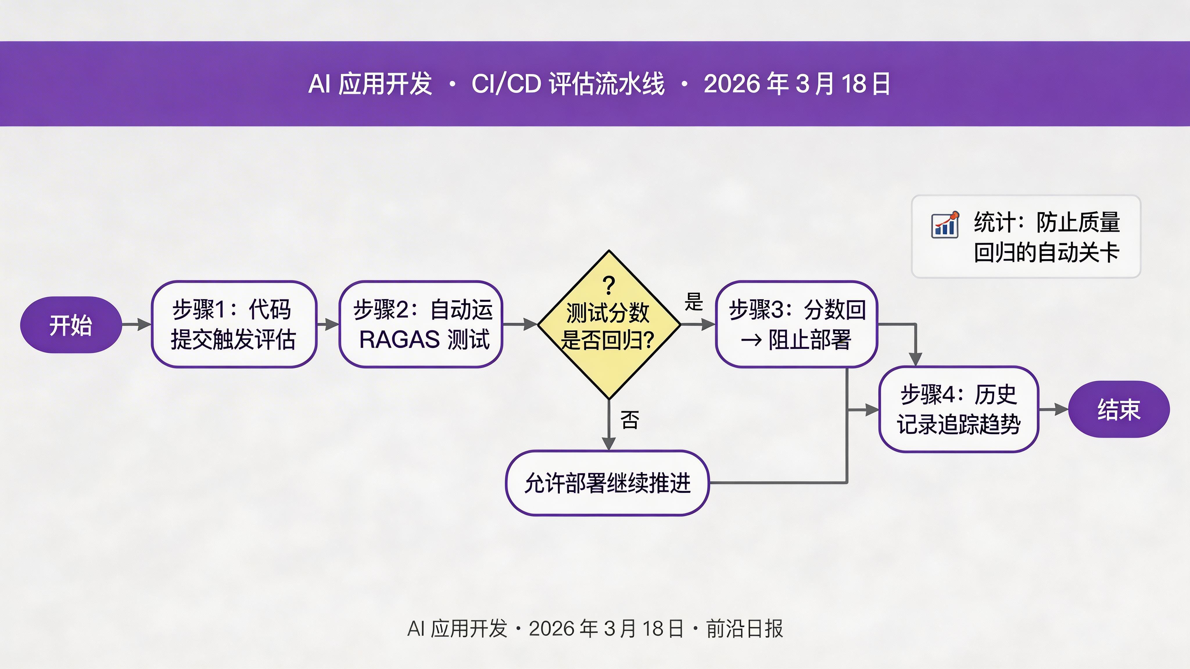 CI/CD 评估流水线流程图