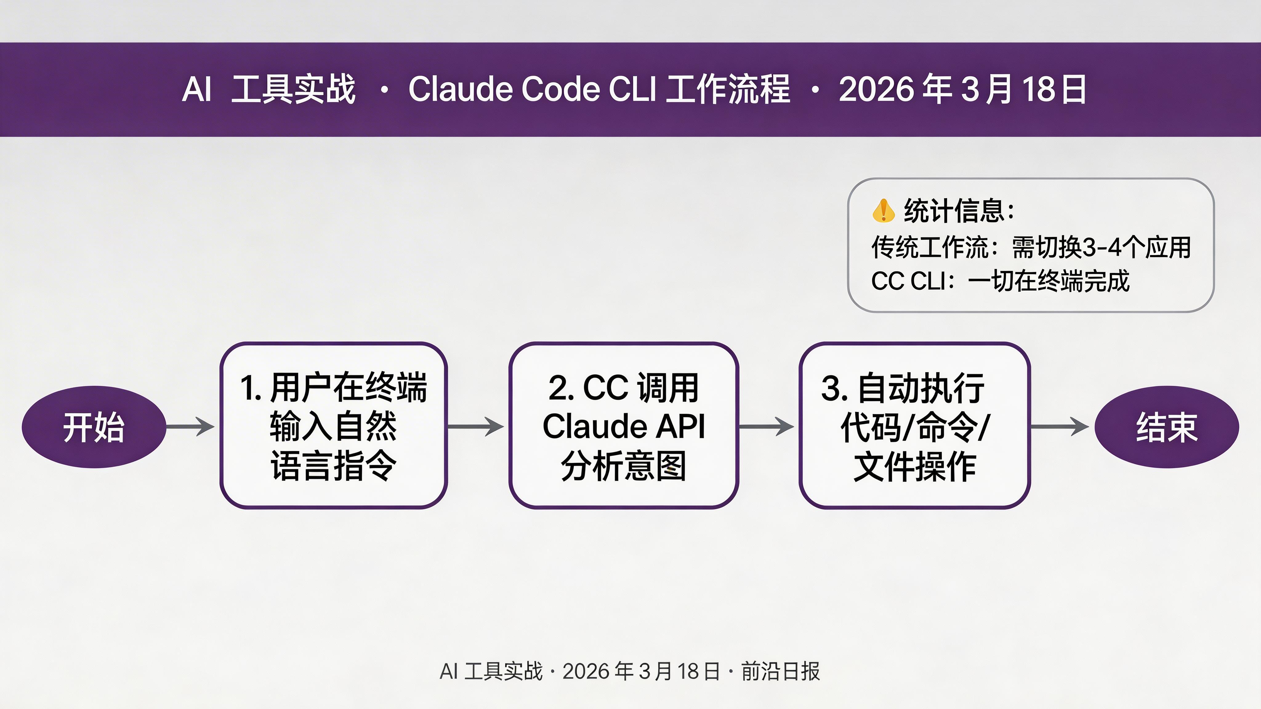Claude Code CLI 工作流程图