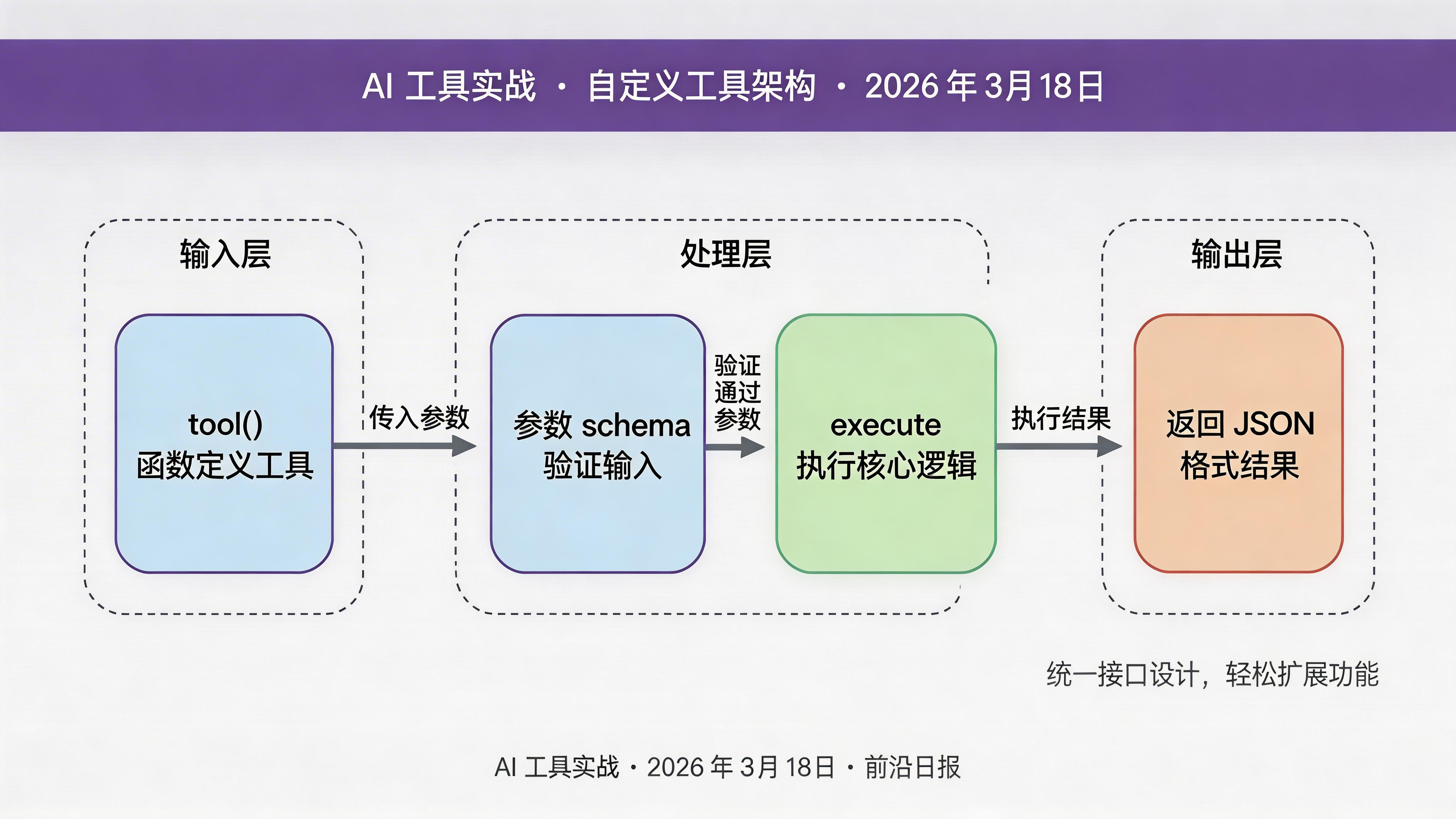 自定义工具架构图