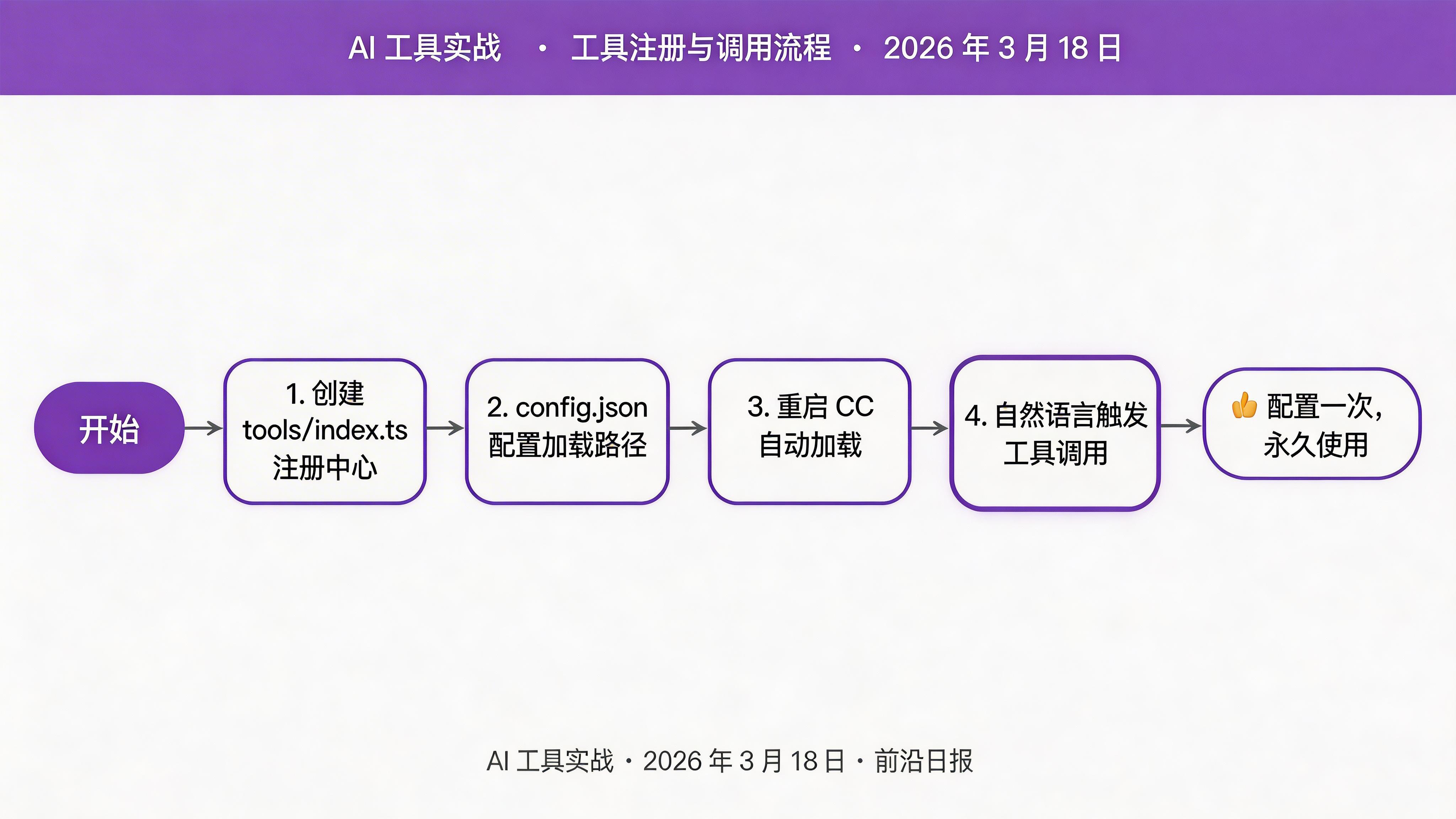 工具注册流程图