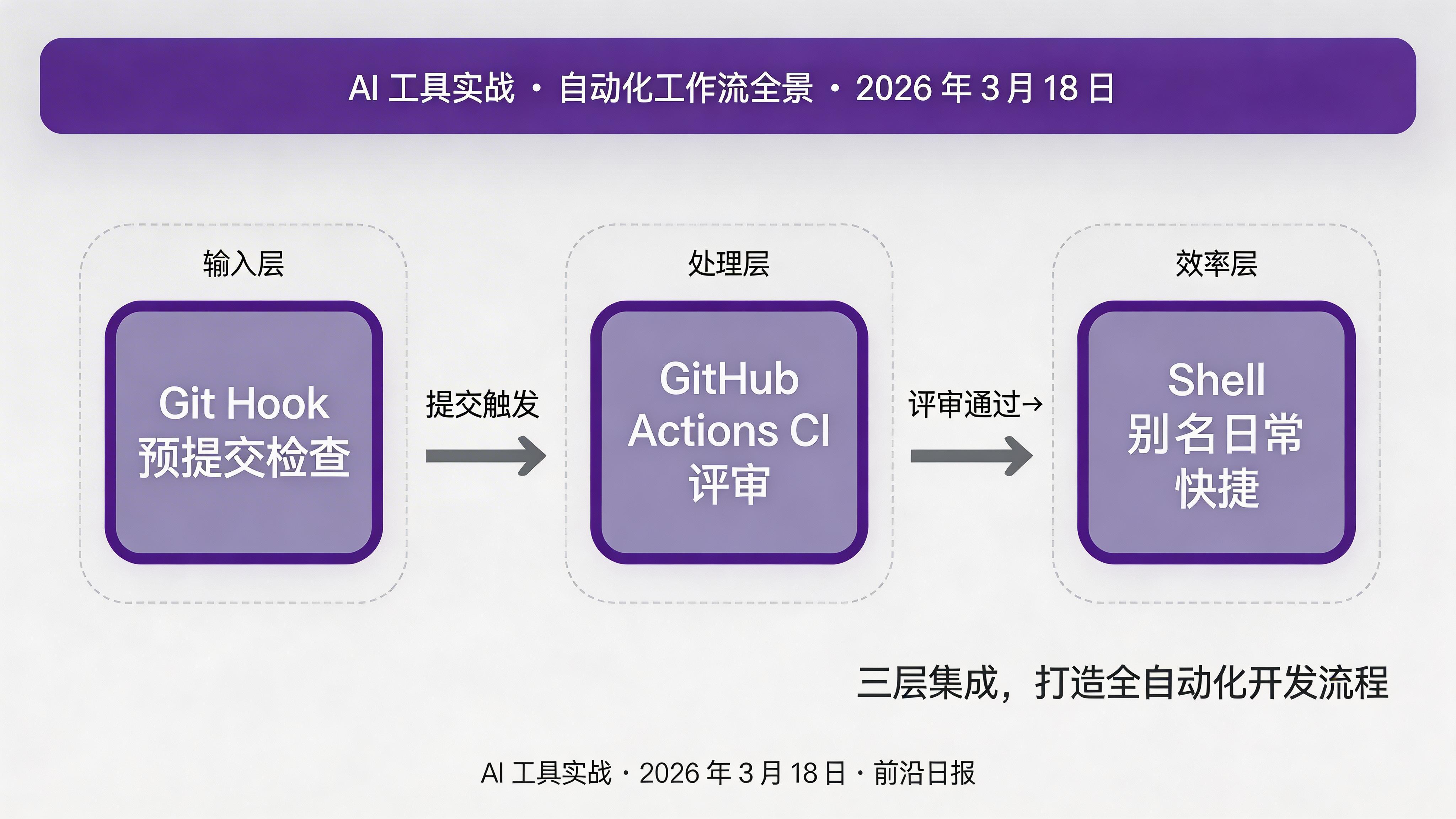 自动化工作流全景图