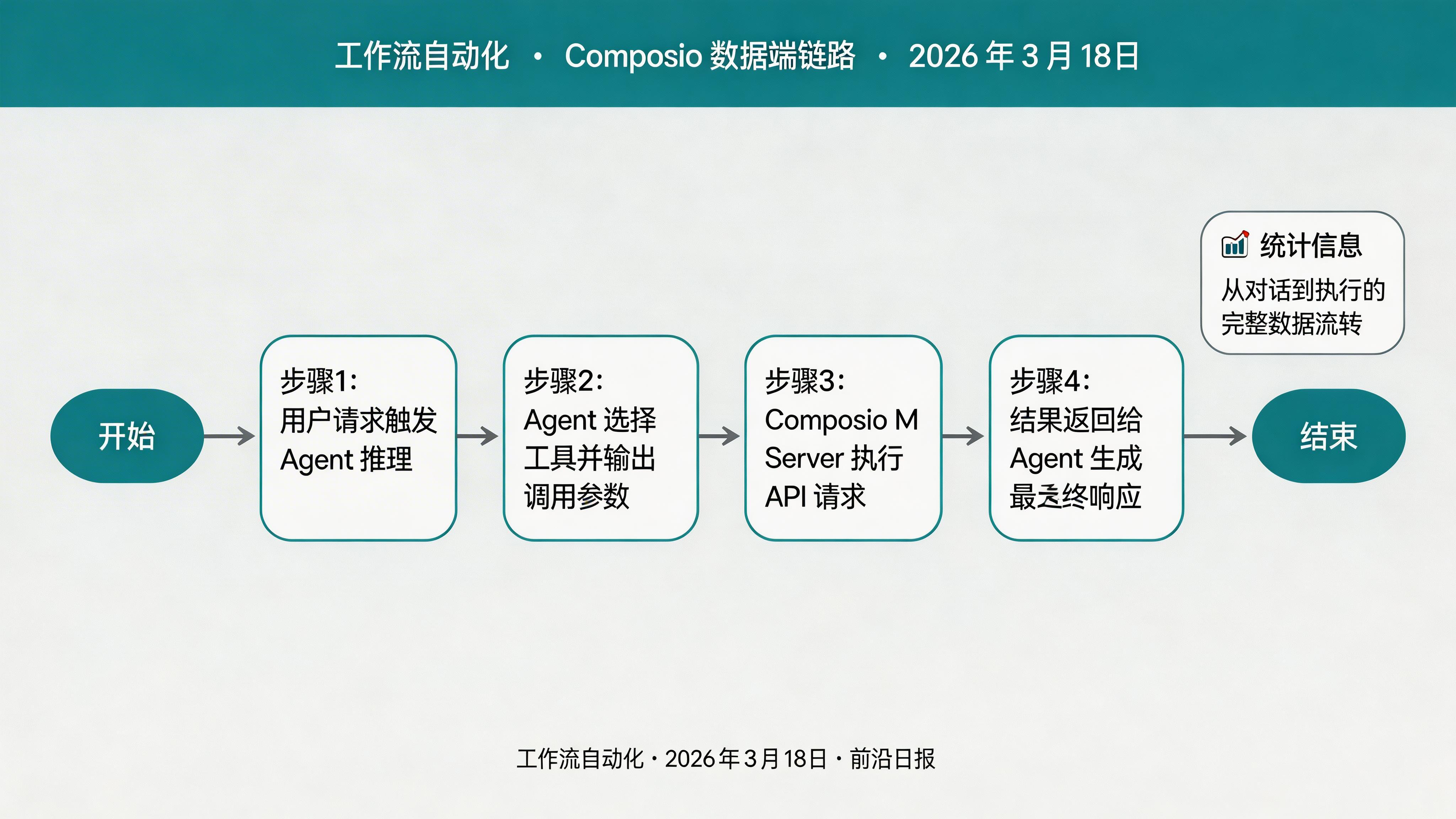 Composio 数据流图：从用户请求到 API 执行的完整链路