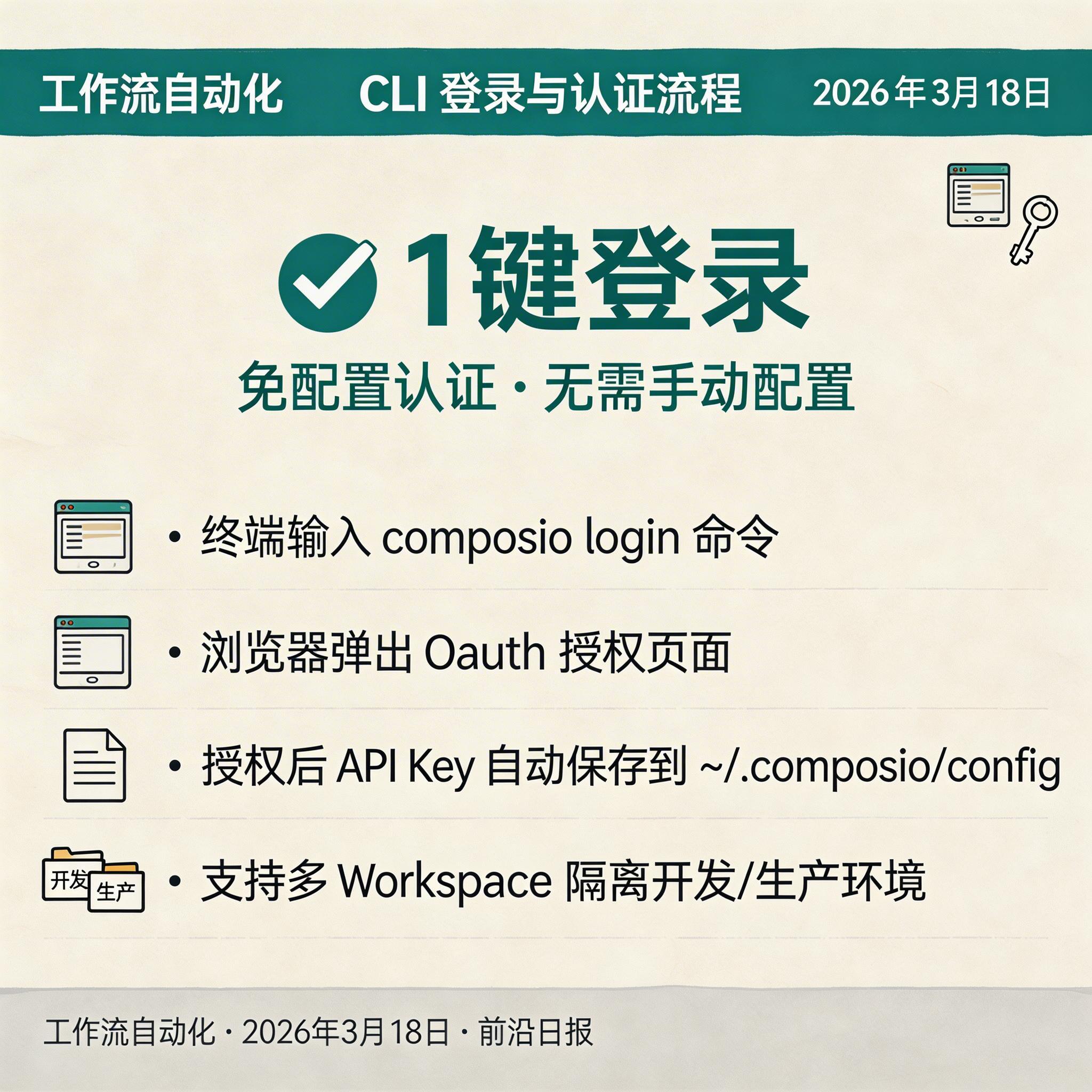 Composio CLI 登录流程截图：终端输入 composio login 后浏览器弹出授权页面
