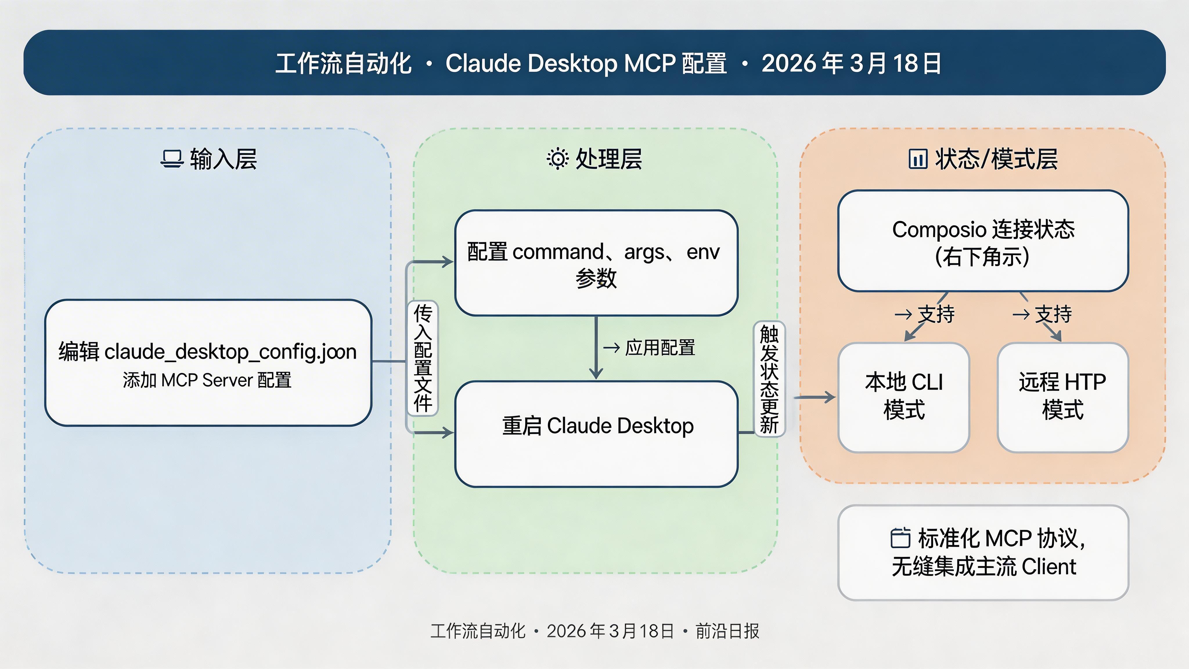 Claude Desktop 配置 MCP Server 后的界面截图，右下角显示 Composio 连接状态