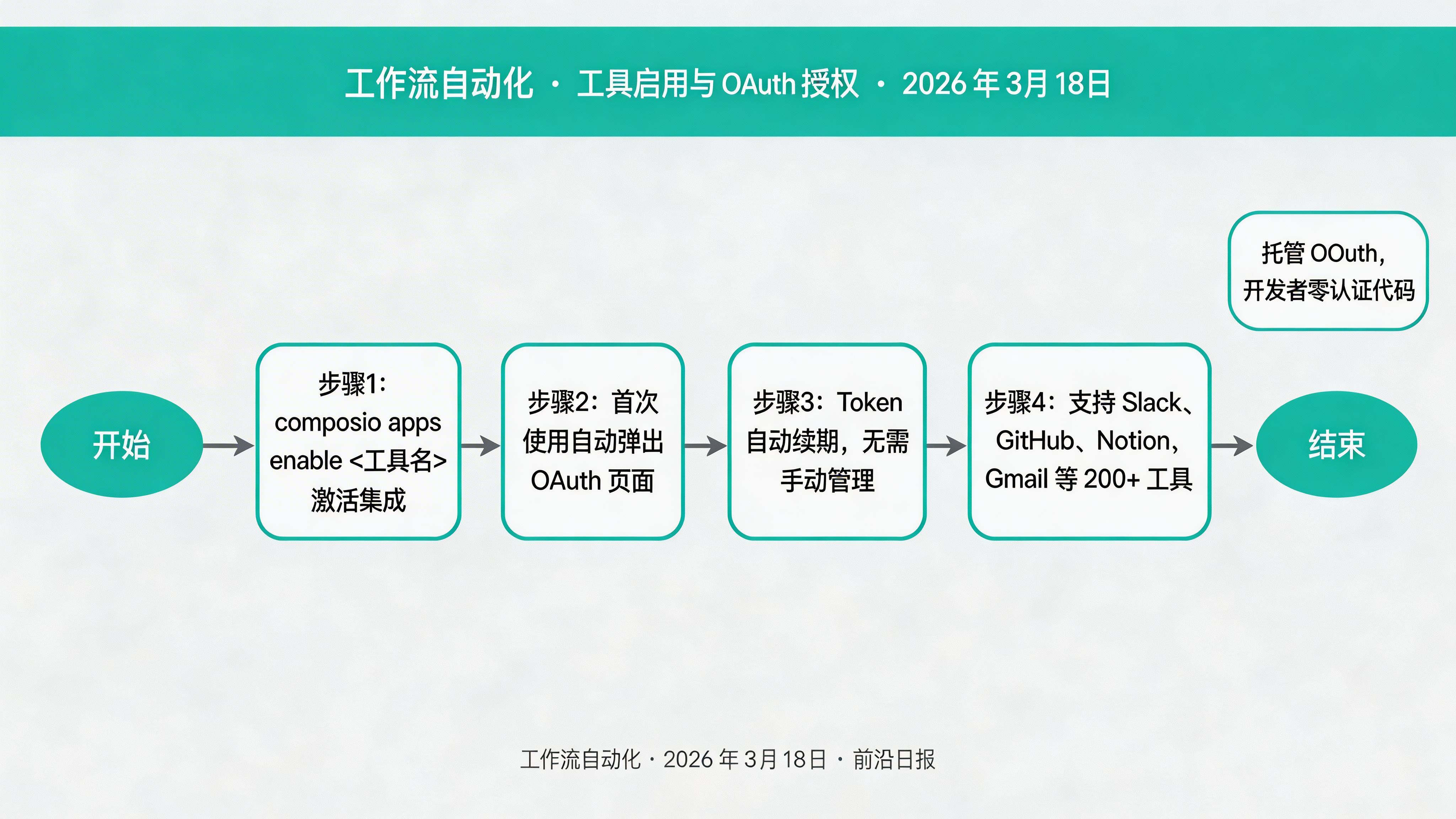 Composio 工具启用流程：终端输入 enable 命令后弹出 OAuth 授权页面