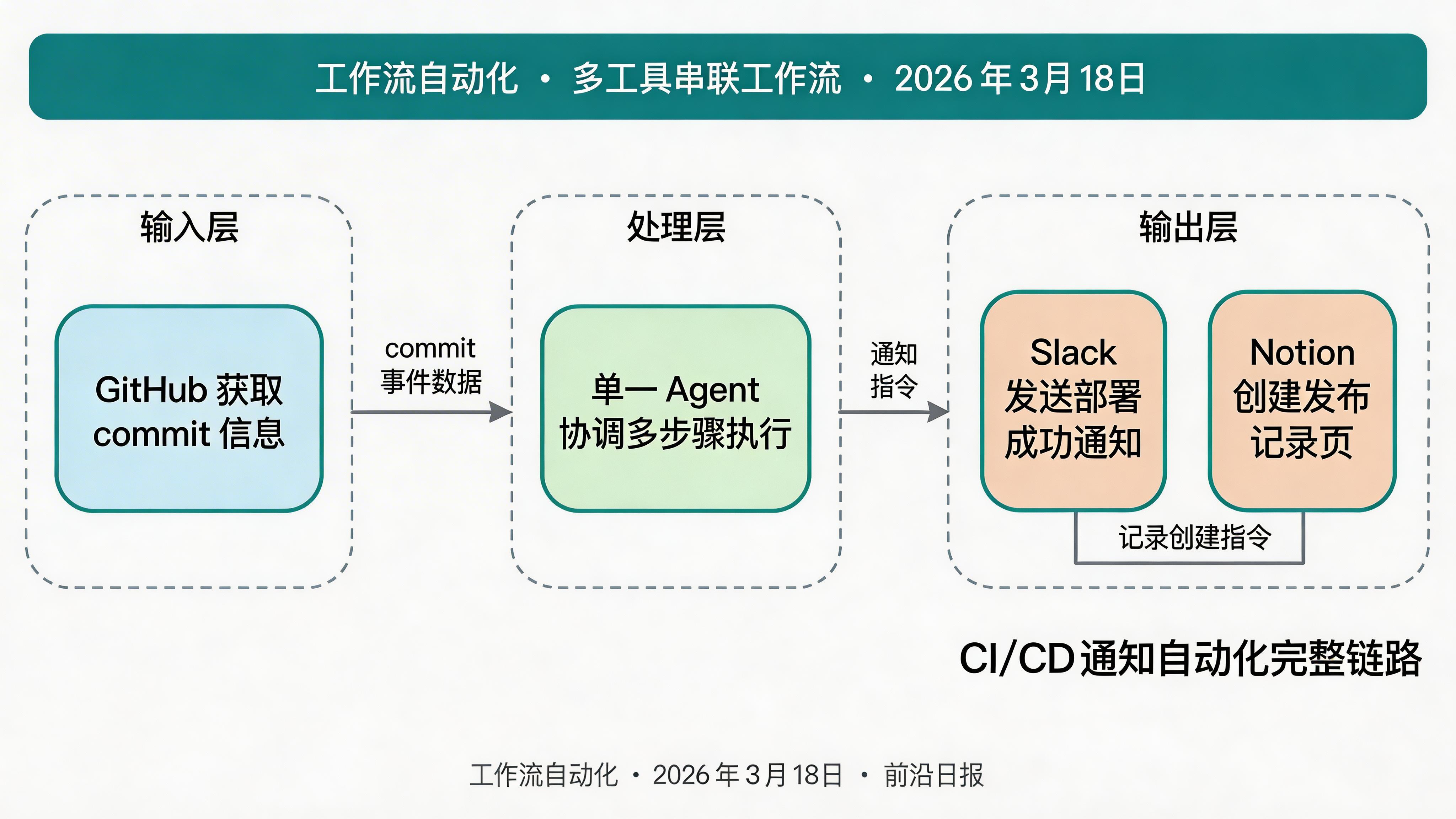 多工具工作流执行示意图：GitHub → Slack → Notion 的数据流向