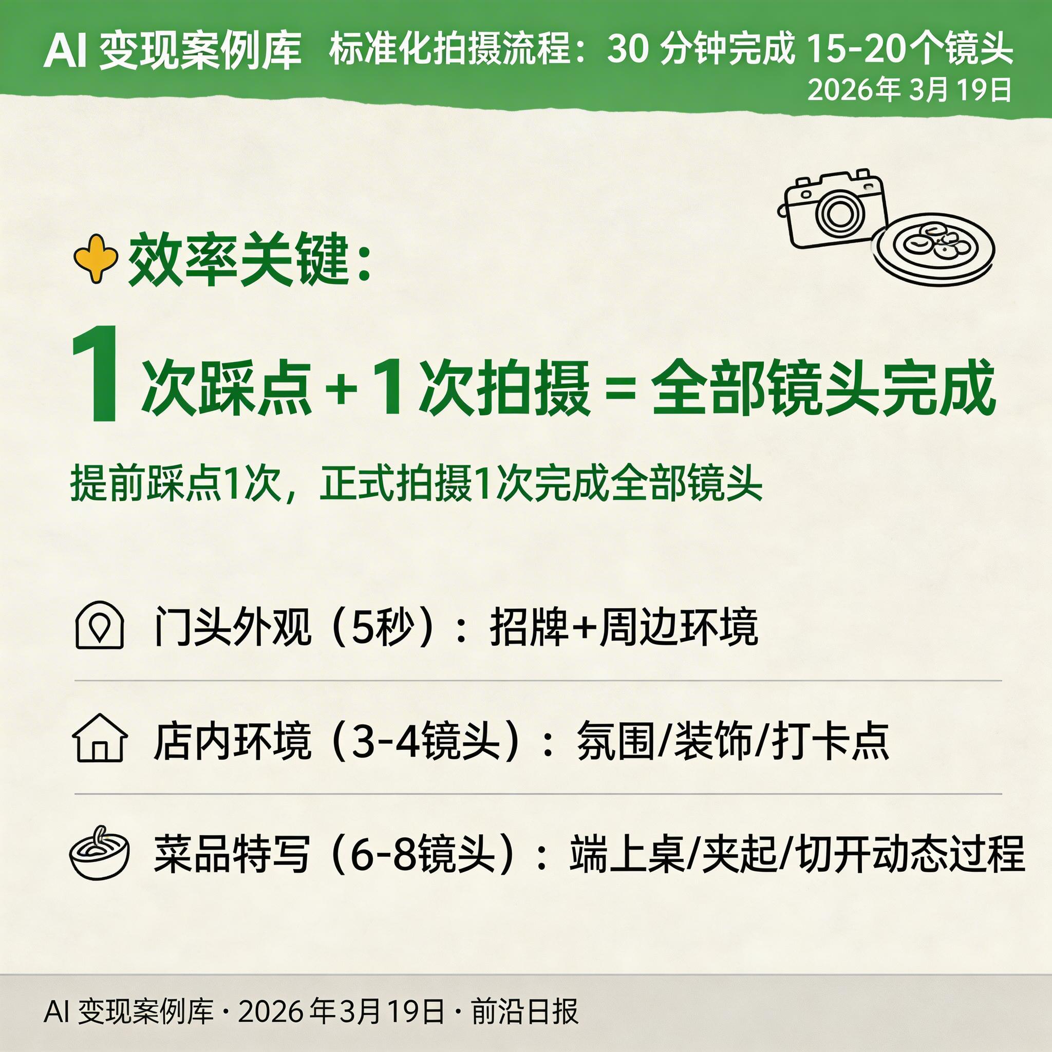 探店拍摄分镜示意图，展示门头、环境、菜品特写等标准拍摄角度