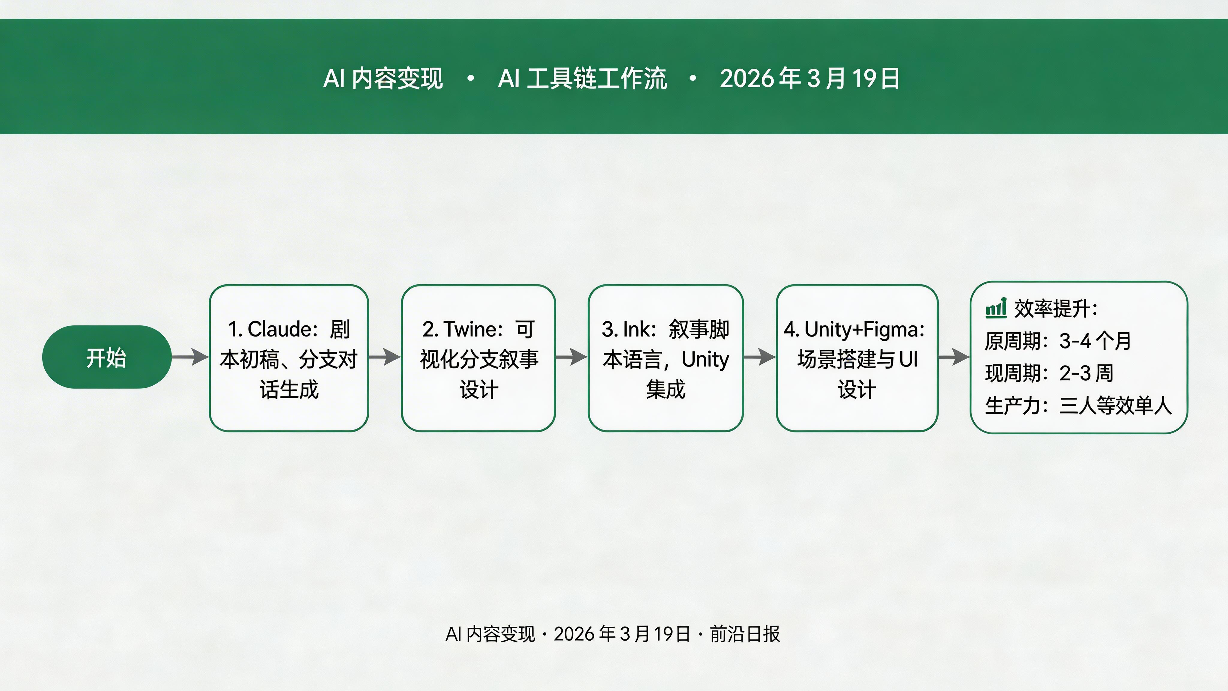 AI 工具链工作流：Claude 生成剧本 → Twine 设计分支 → Ink 集成逻辑 → Unity 打包发布