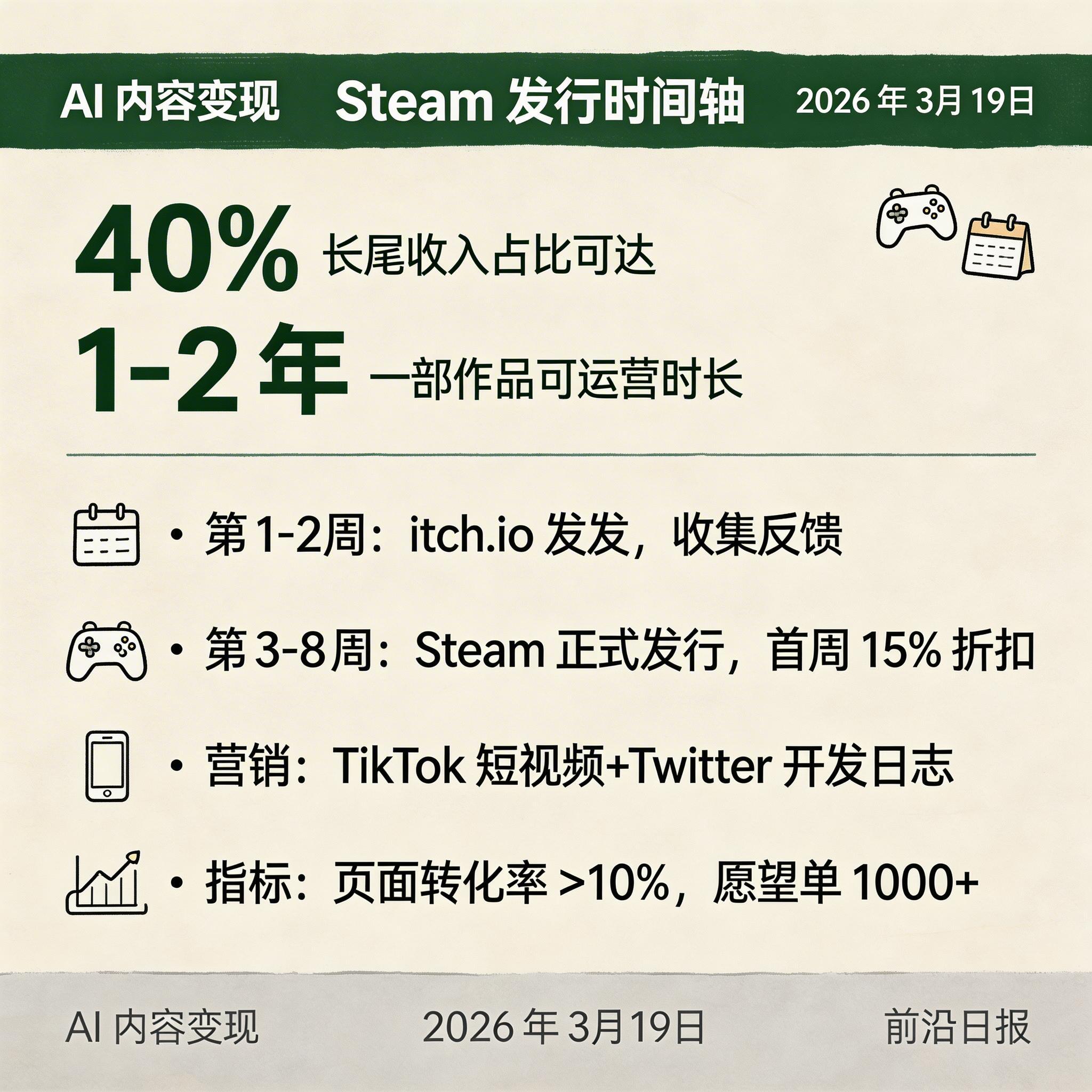 Steam 发行时间轴：Demo 发布→愿望单积累→正式发行→首周折扣→长期运营，标注各阶段关键指标