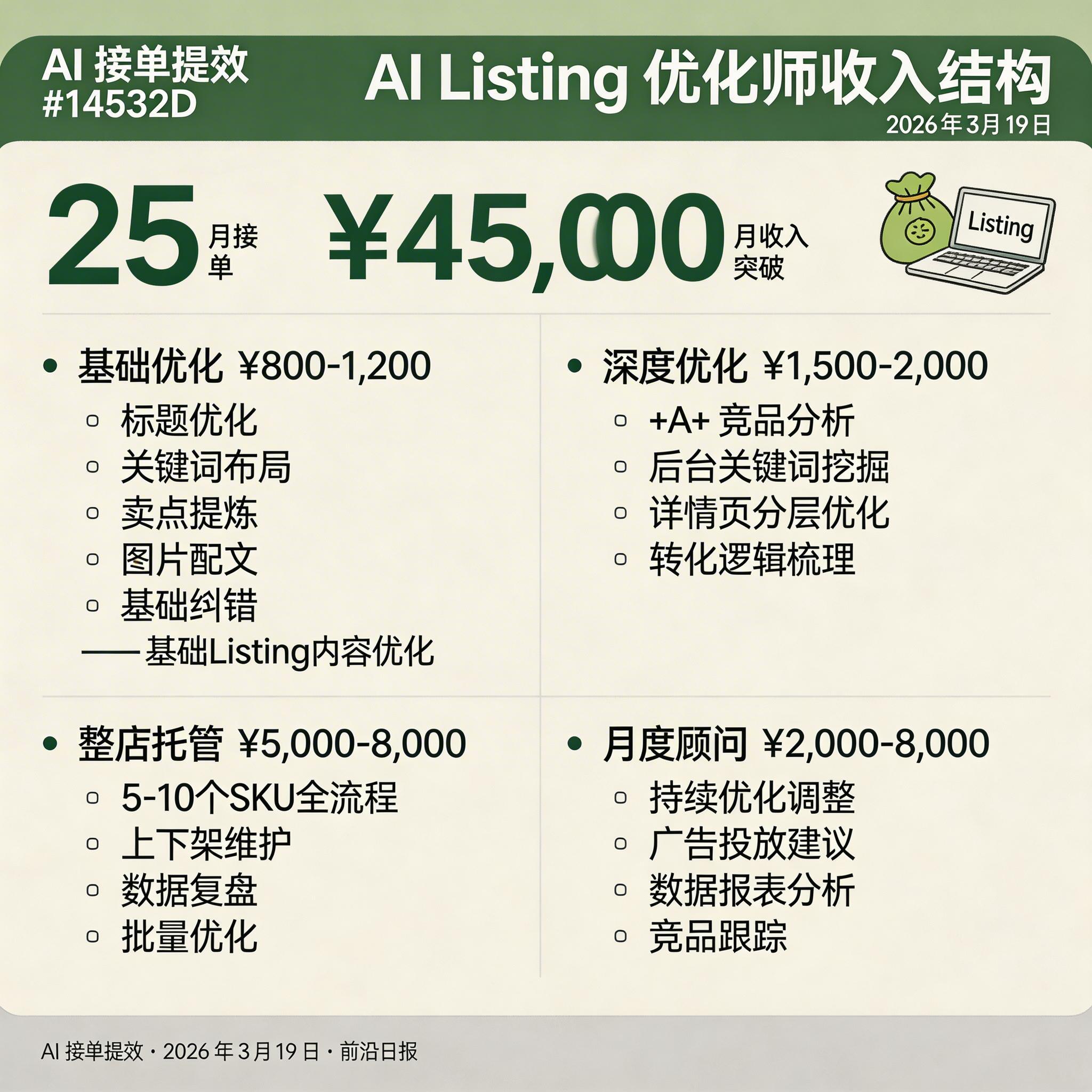 AI Listing 优化师收入结构饼图，展示基础优化、深度优化、整店托管、顾问服务四类收入占比