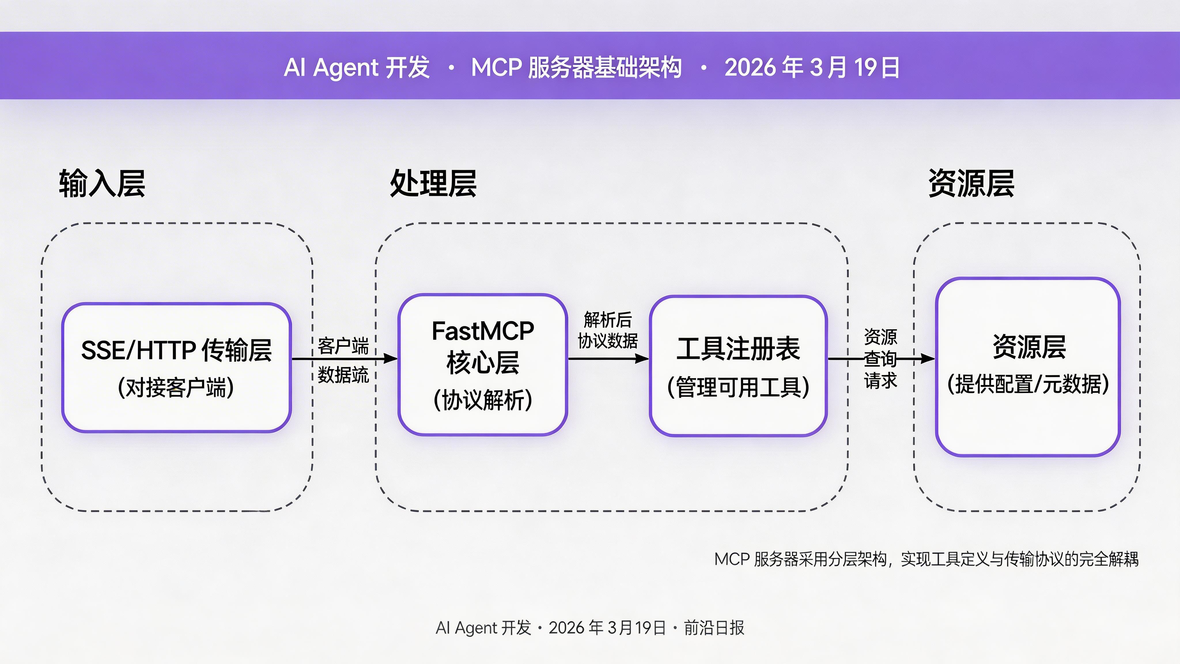 MCP 服务器基础架构图