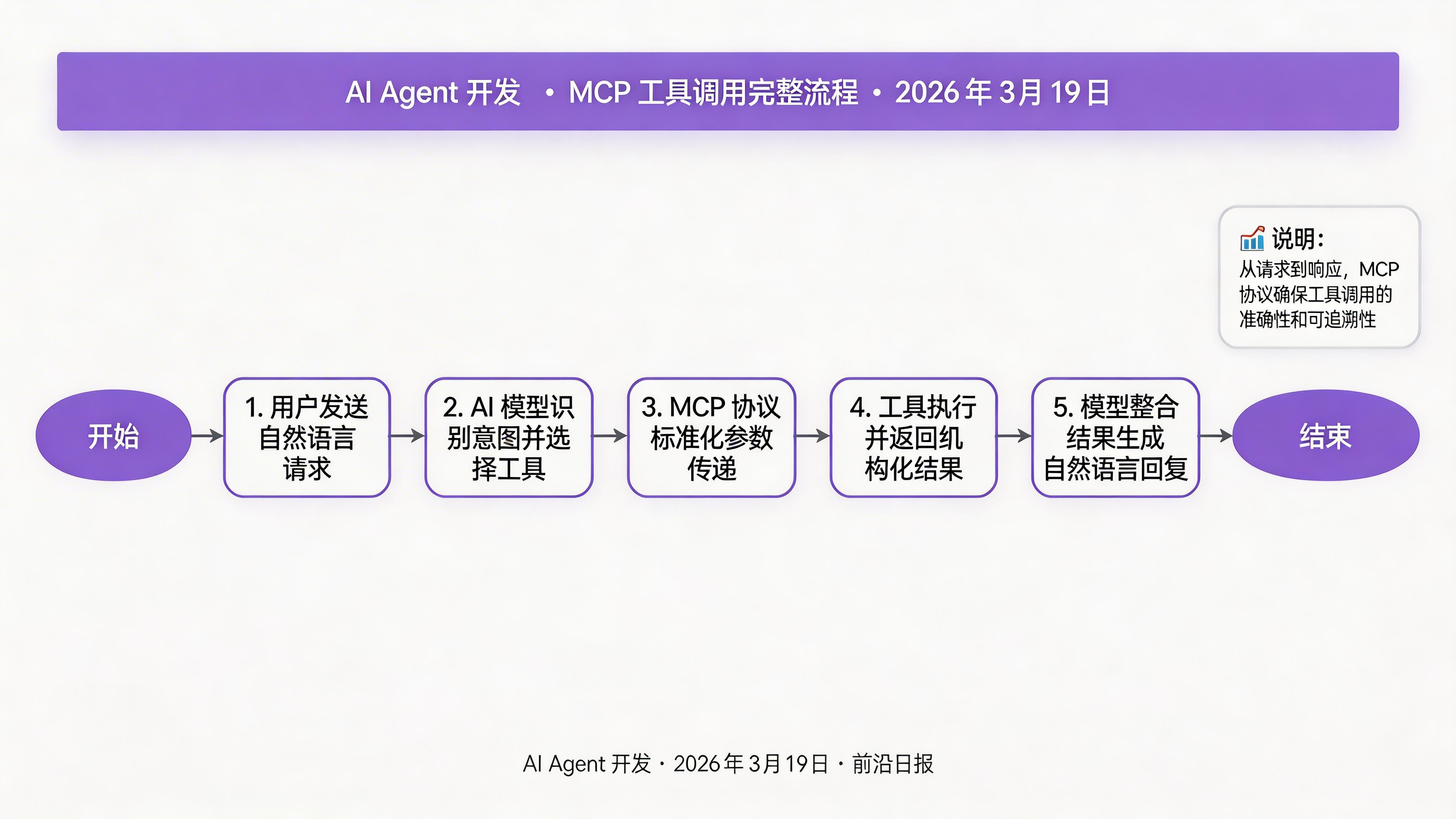 MCP 工具调用流程图