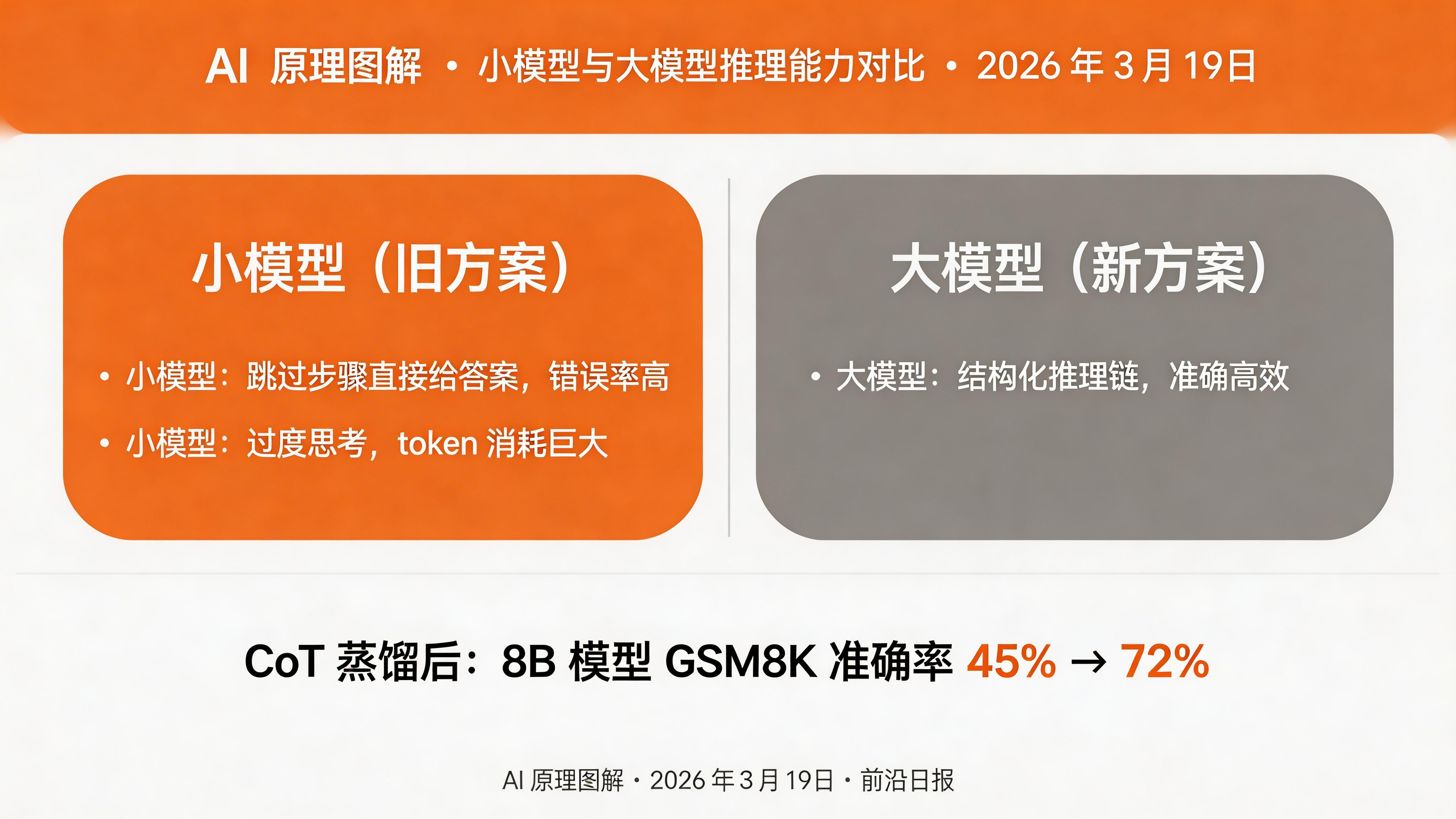 小模型与大模型推理能力对比图