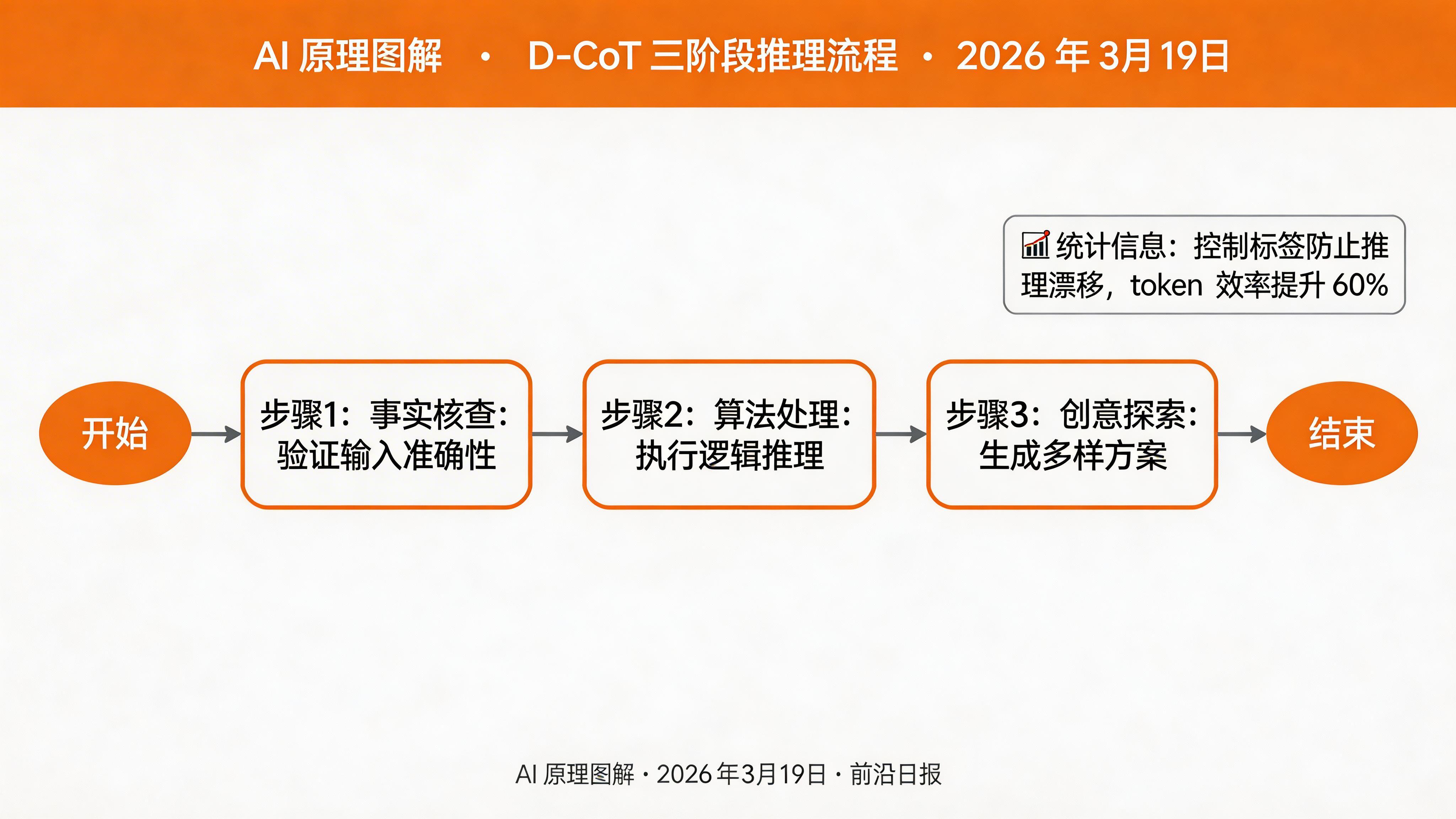 D-CoT 三阶段推理流程图
