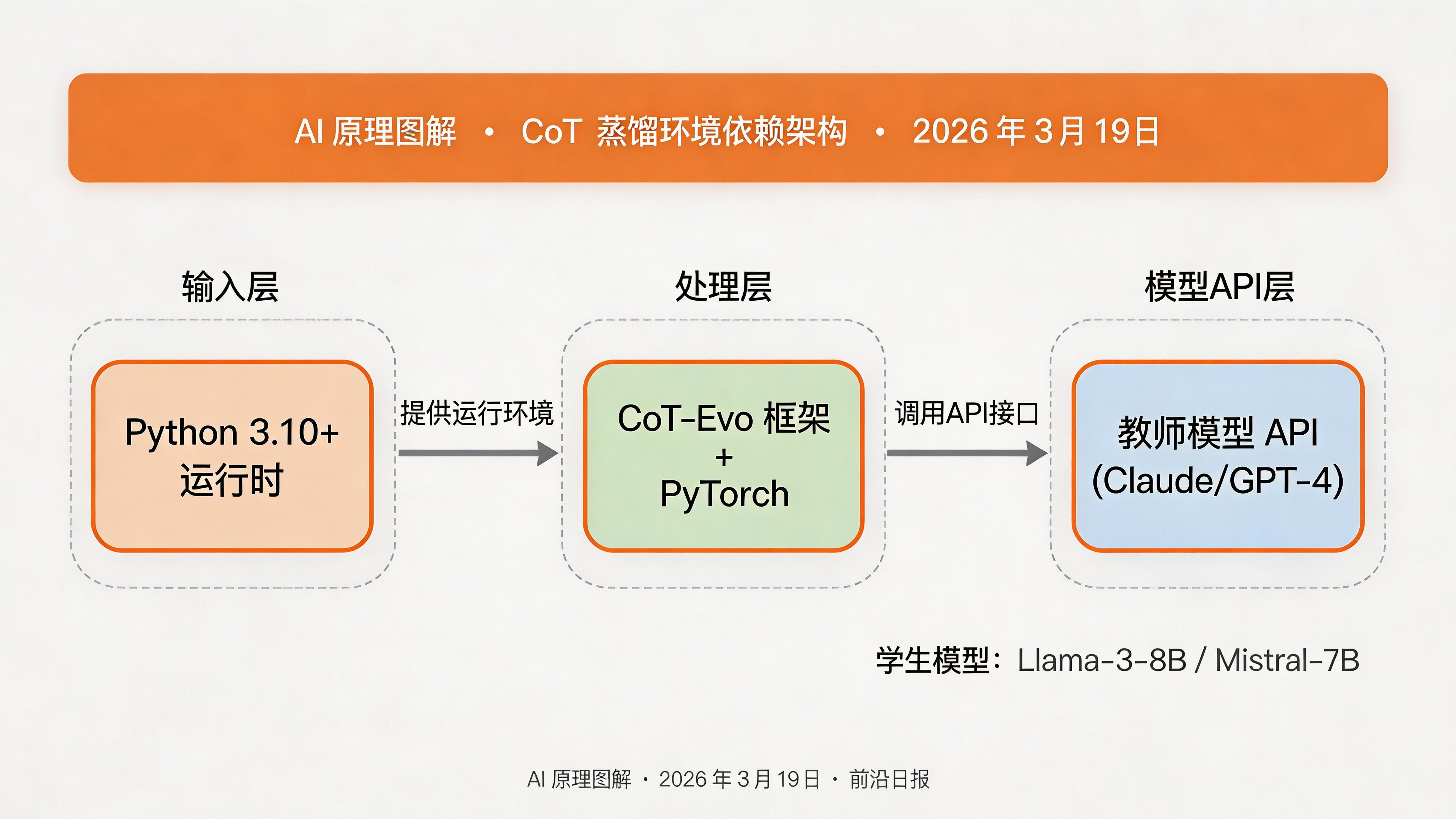 CoT 蒸馏环境依赖架构图