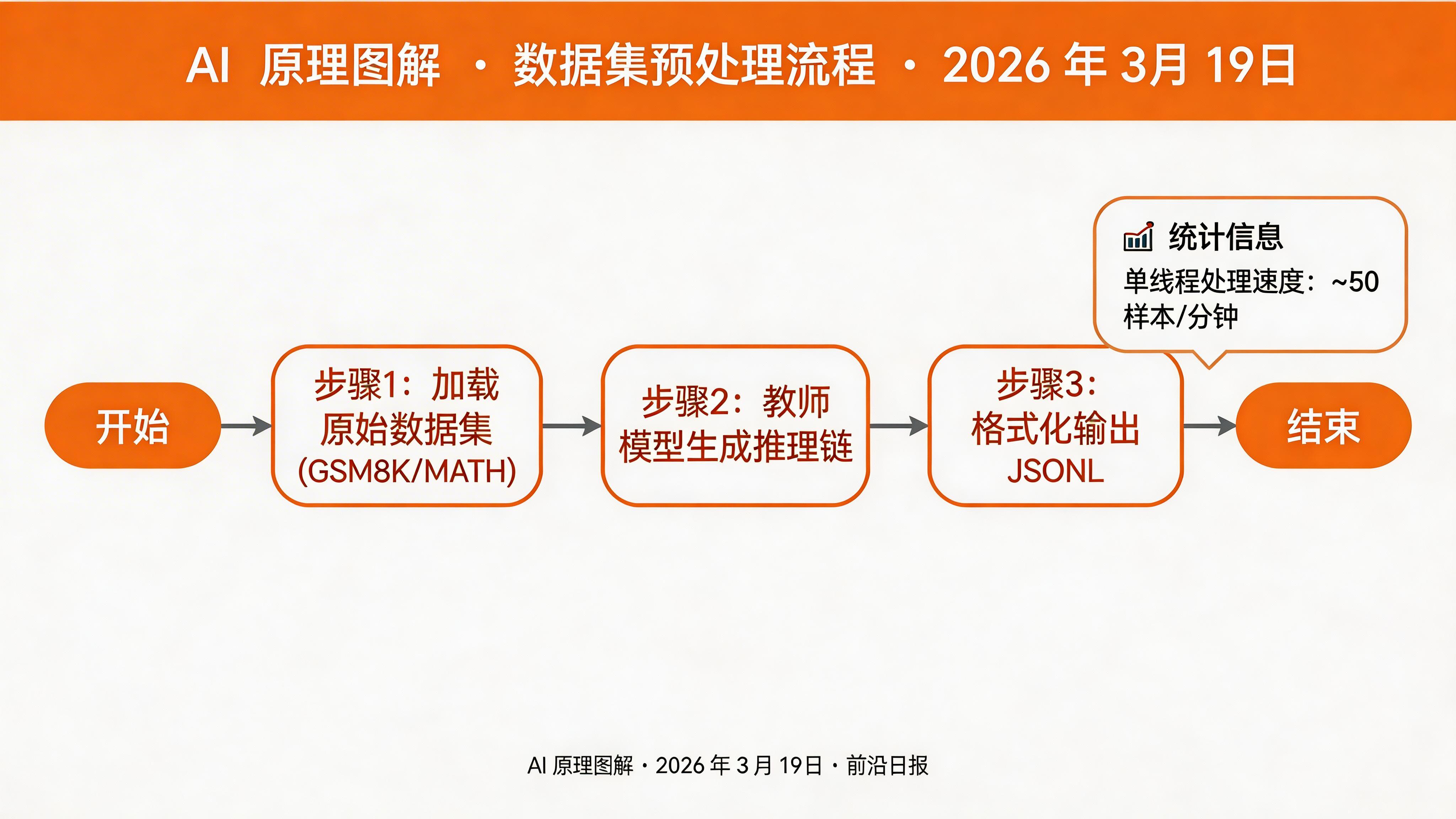 数据集预处理流程图