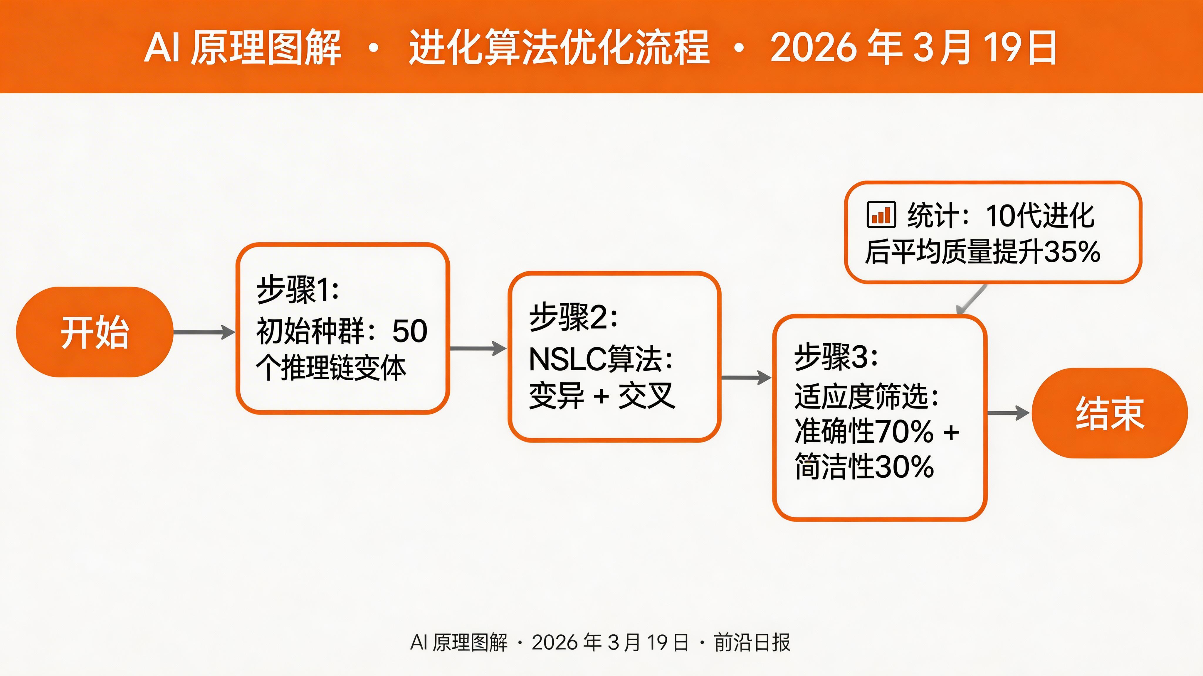 进化算法优化流程图