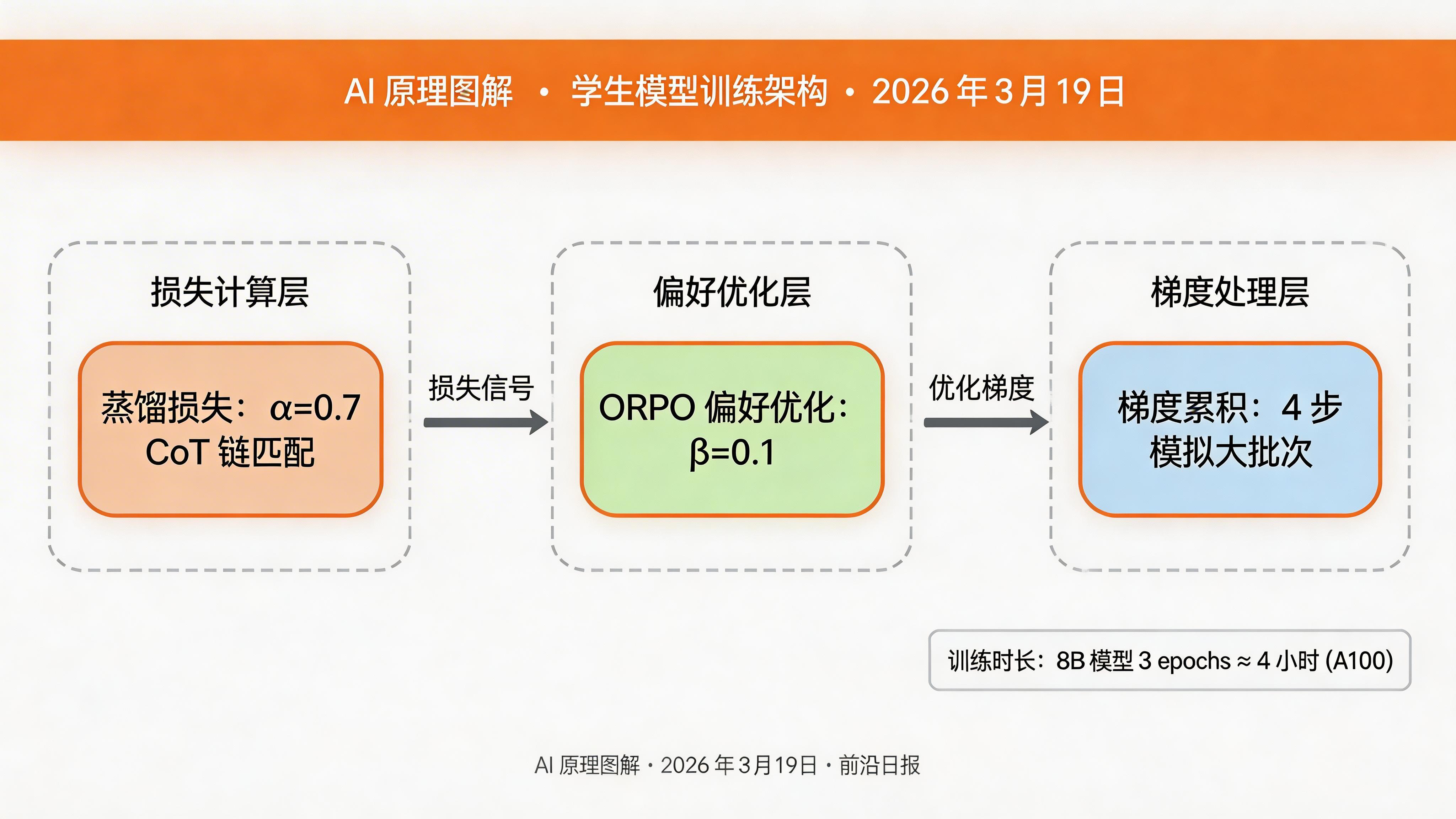 蒸馏前后性能对比图