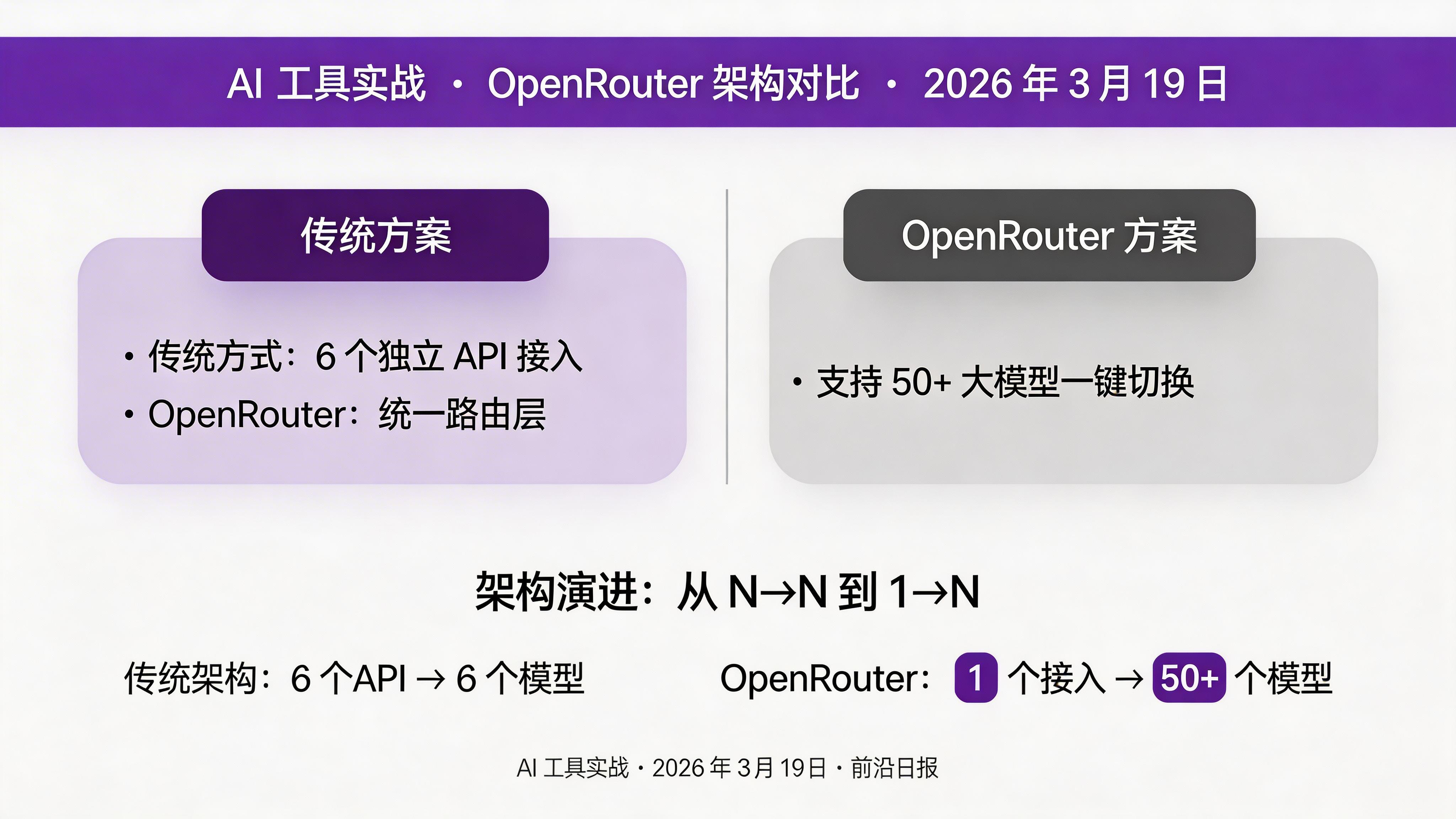 OpenRouter 架构对比图：传统多 API 接入 vs 统一路由层