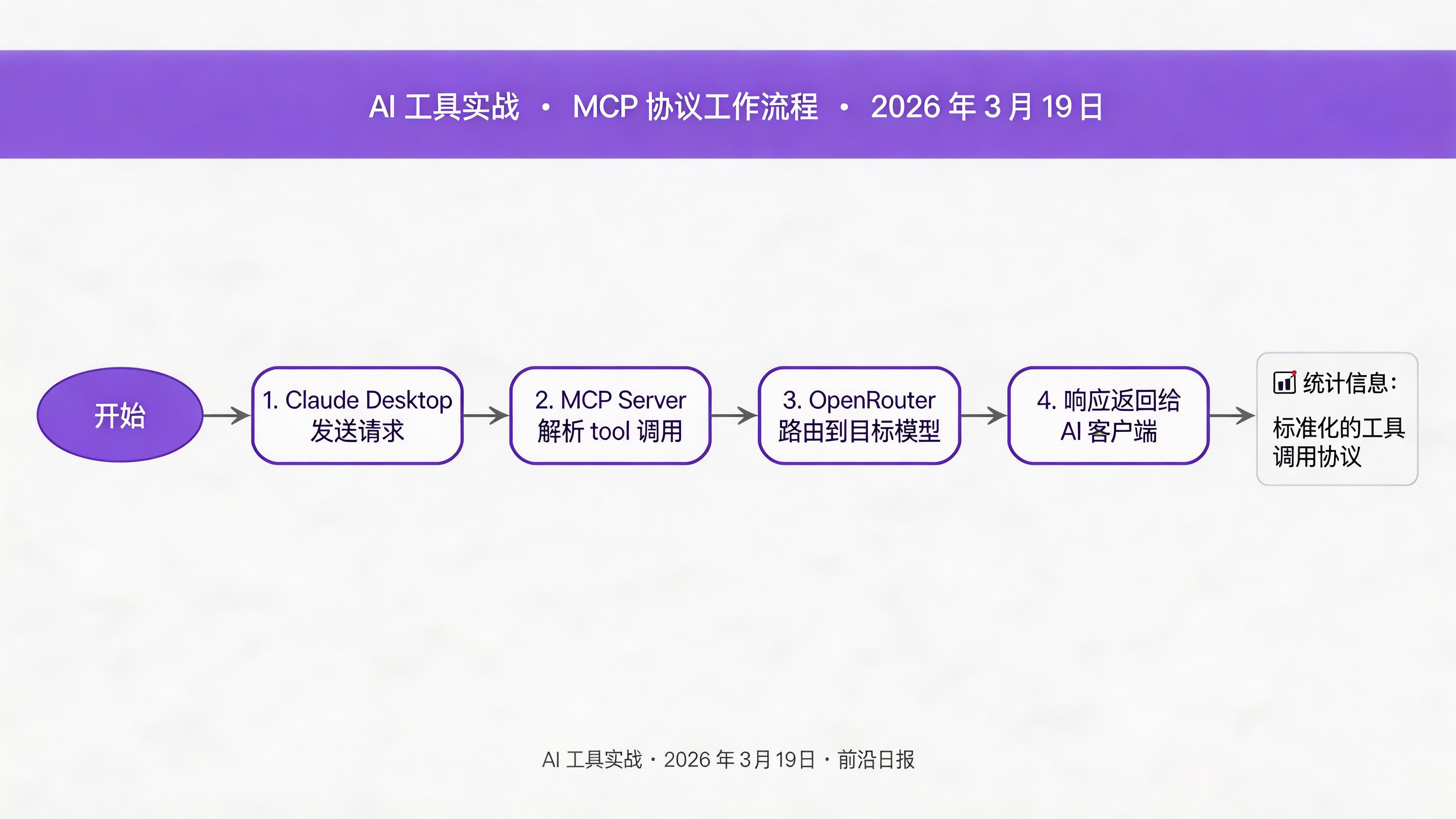 MCP 协议工作流程图：Client → Server → OpenRouter → 多模型