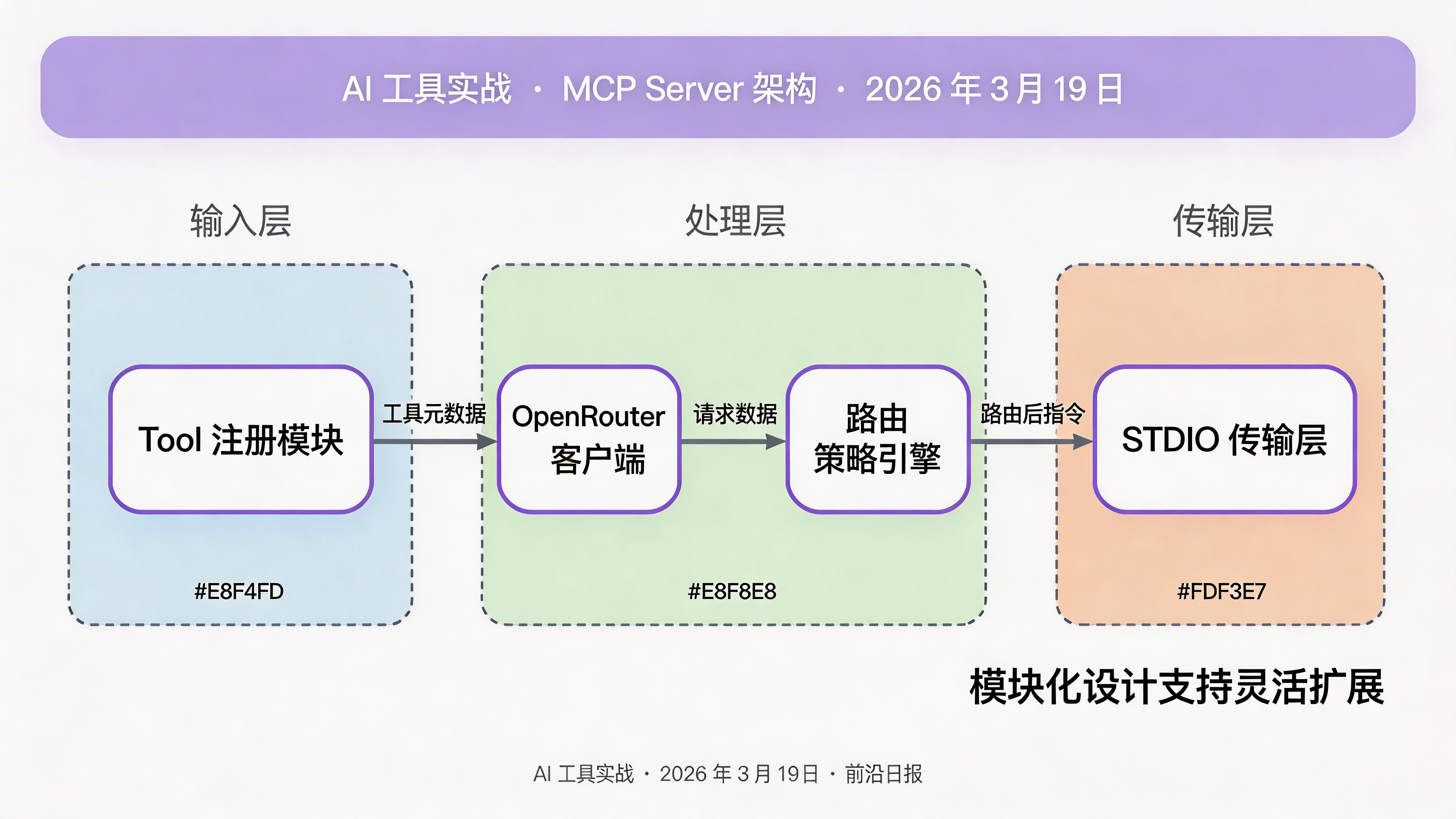 MCP server 架构图：tool 注册与请求路由流程