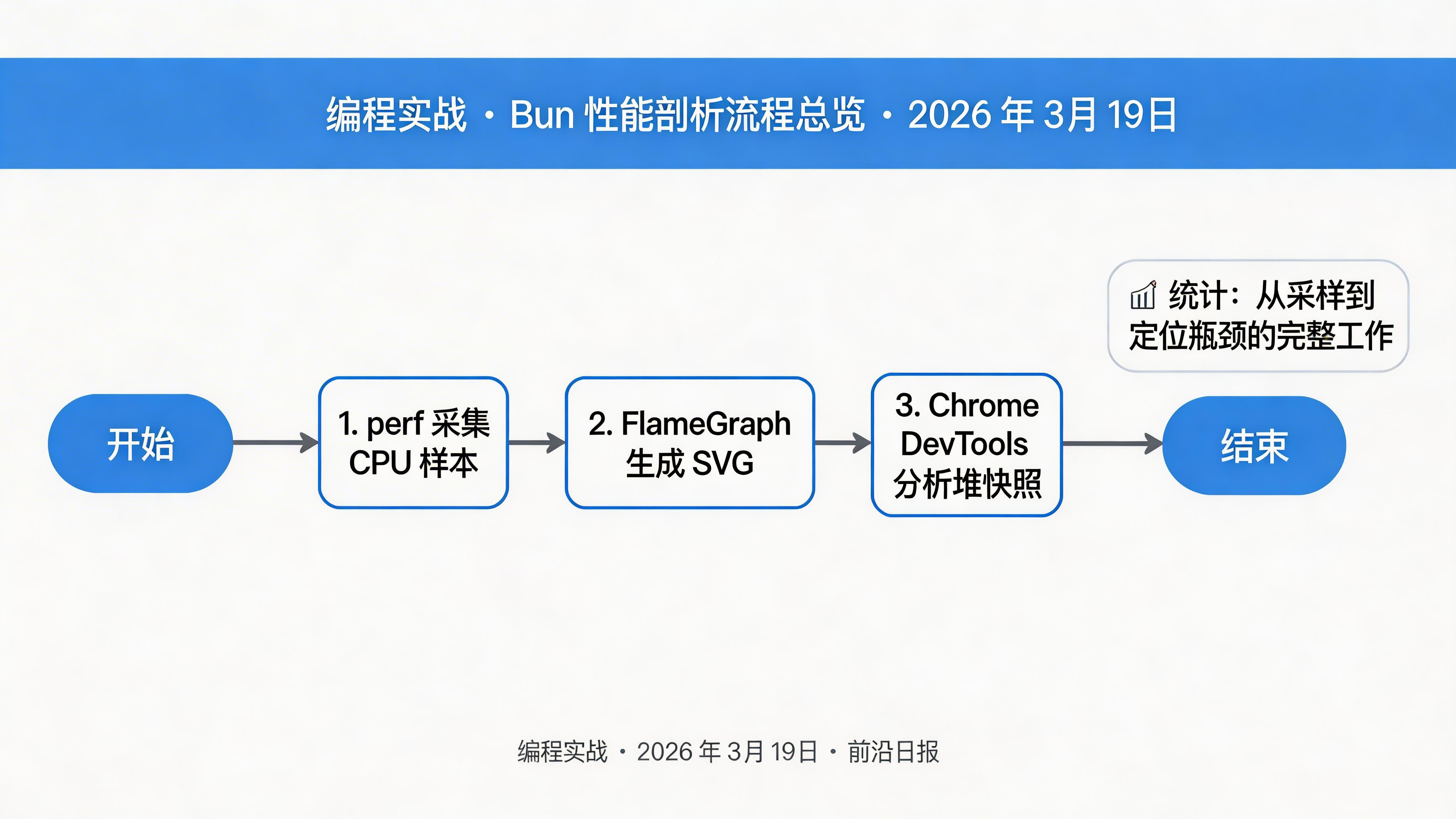 Bun 性能剖析流程总览：从 perf 采样到火焰图生成