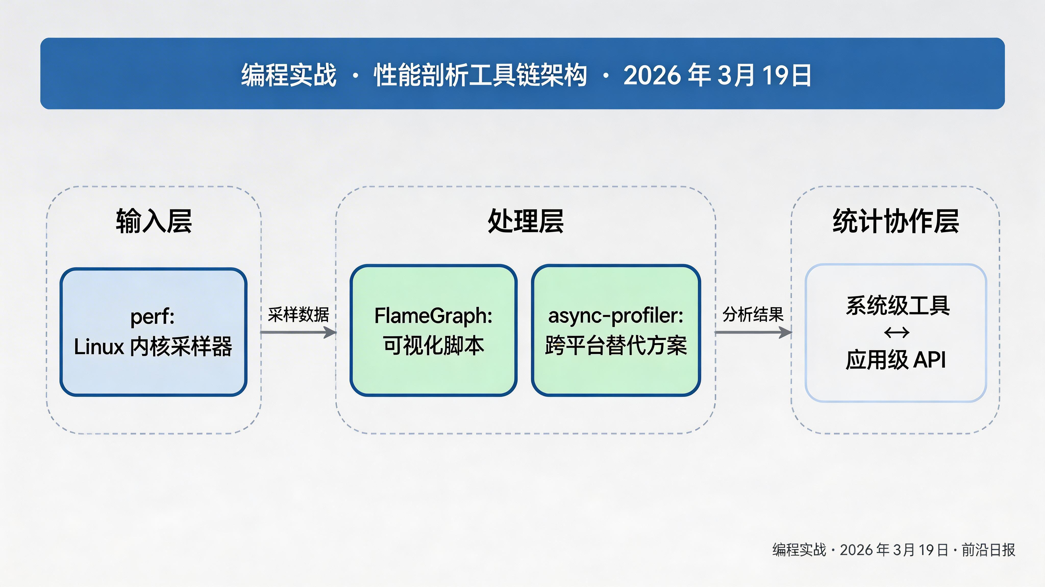 性能剖析工具链架构图：perf、FlameGraph、Chrome DevTools 的协作关系