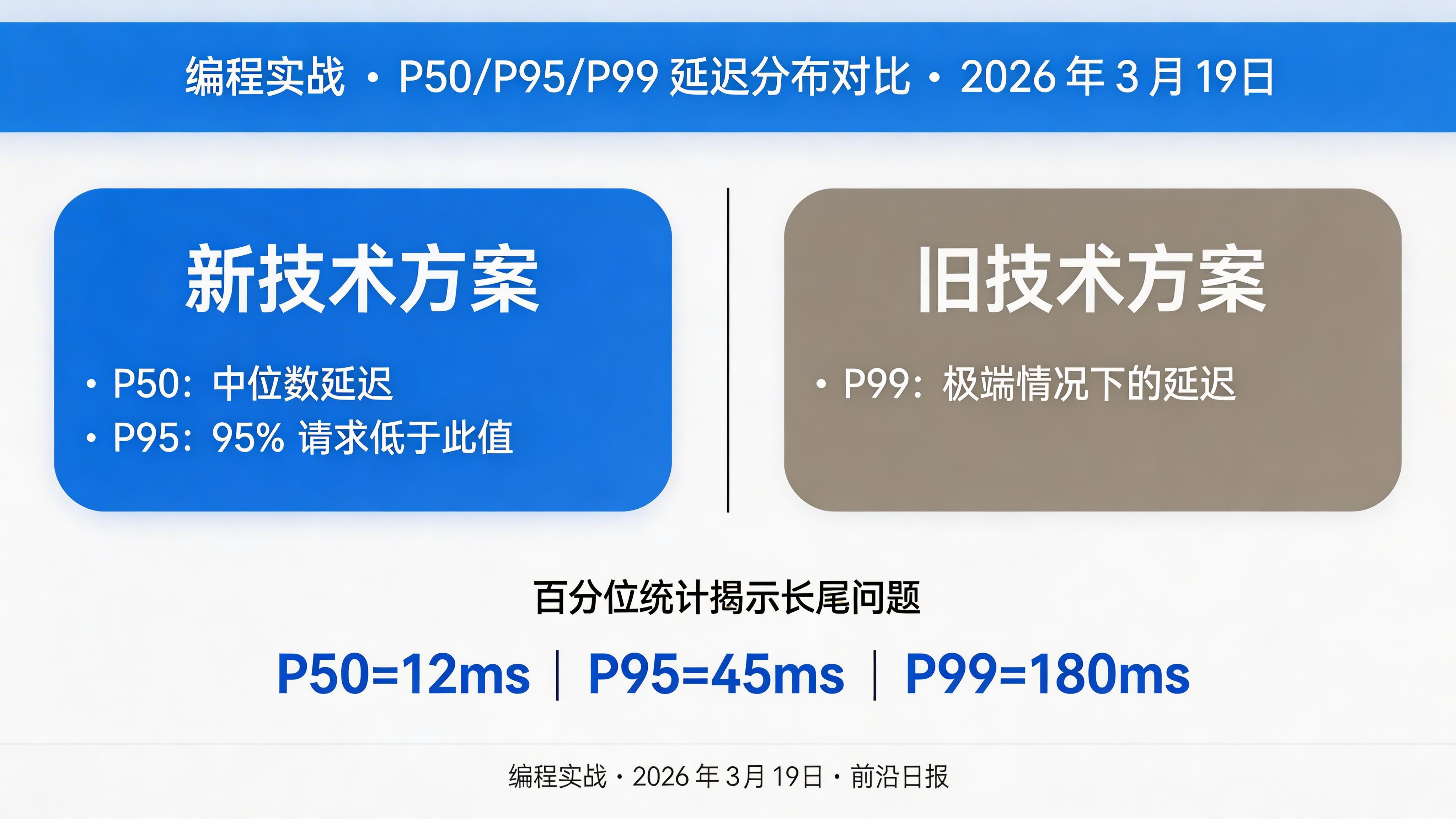 性能统计图表：P50/P95/P99 延迟分布