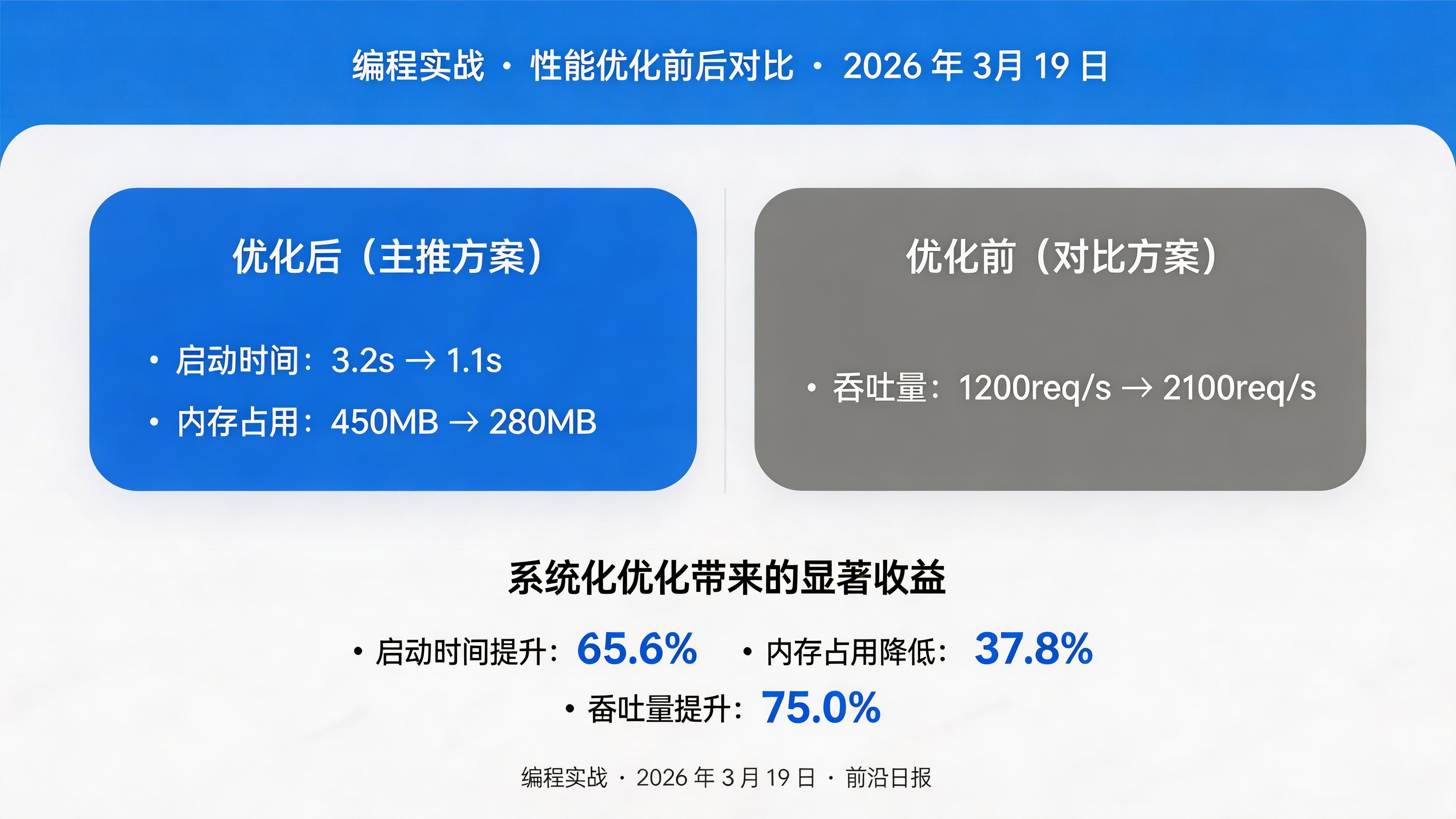 性能优化前后对比：启动时间、内存占用、吞吐量改善