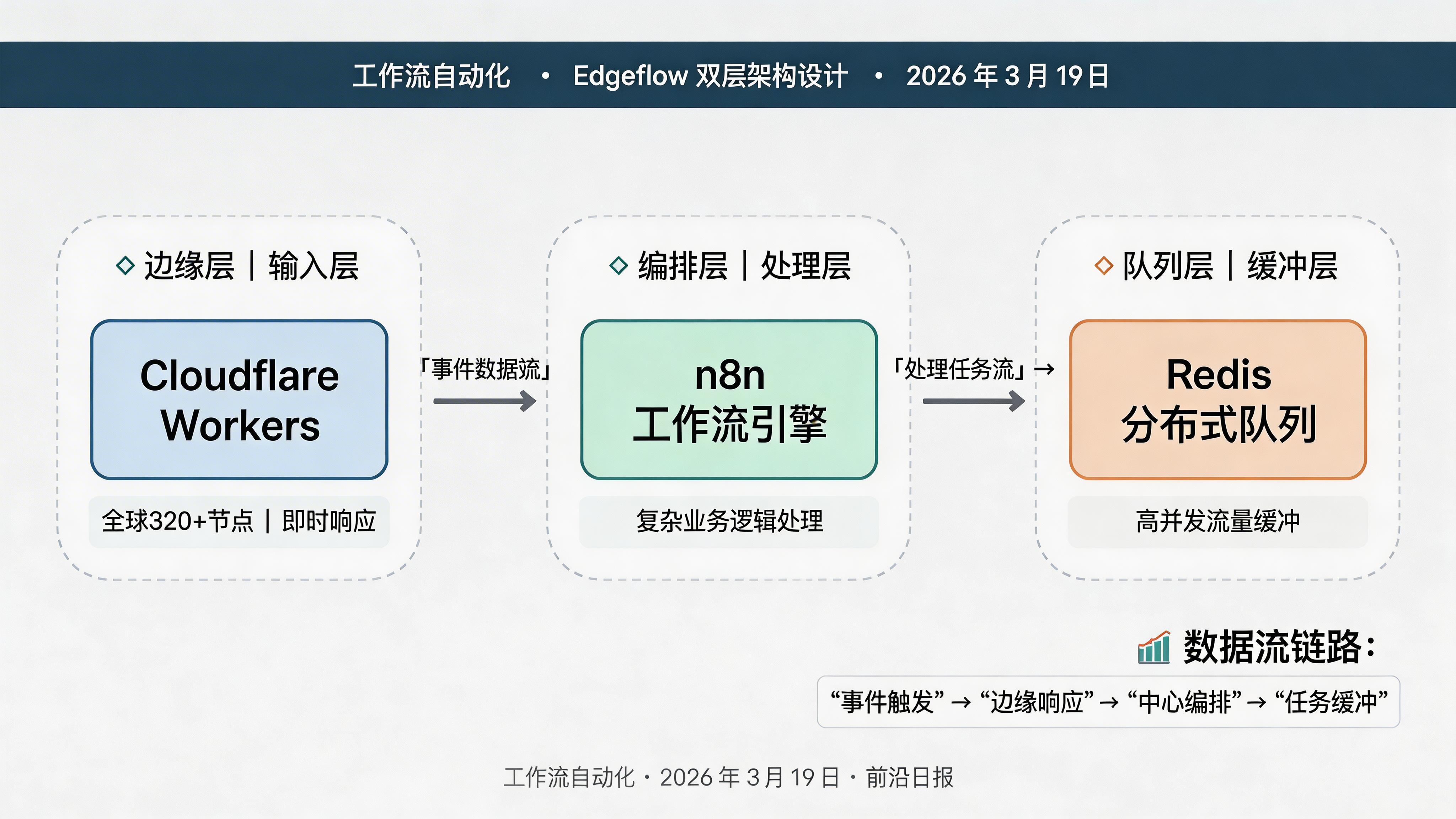 Edgeflow 架构流程图