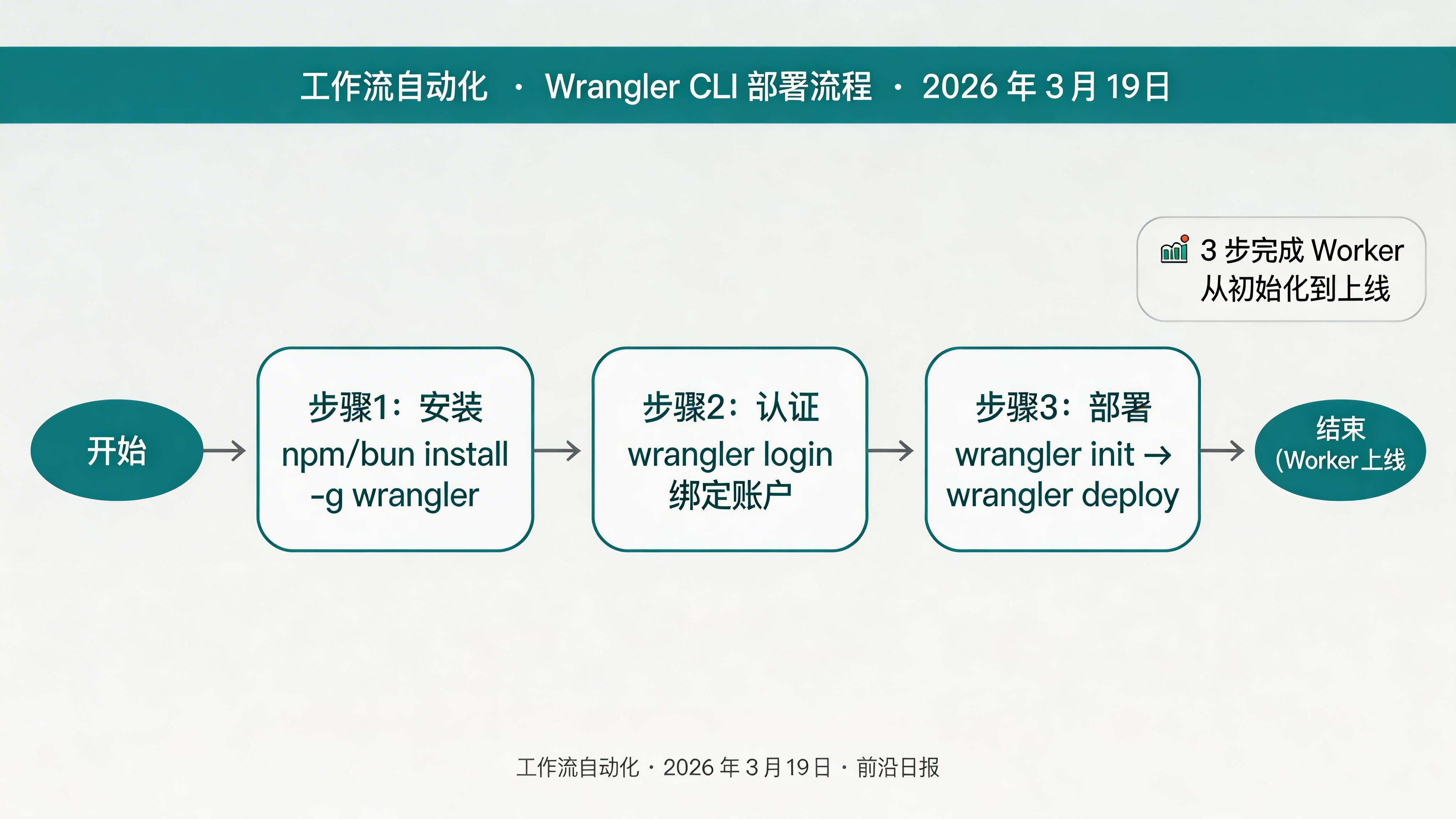 Wrangler CLI 安装流程