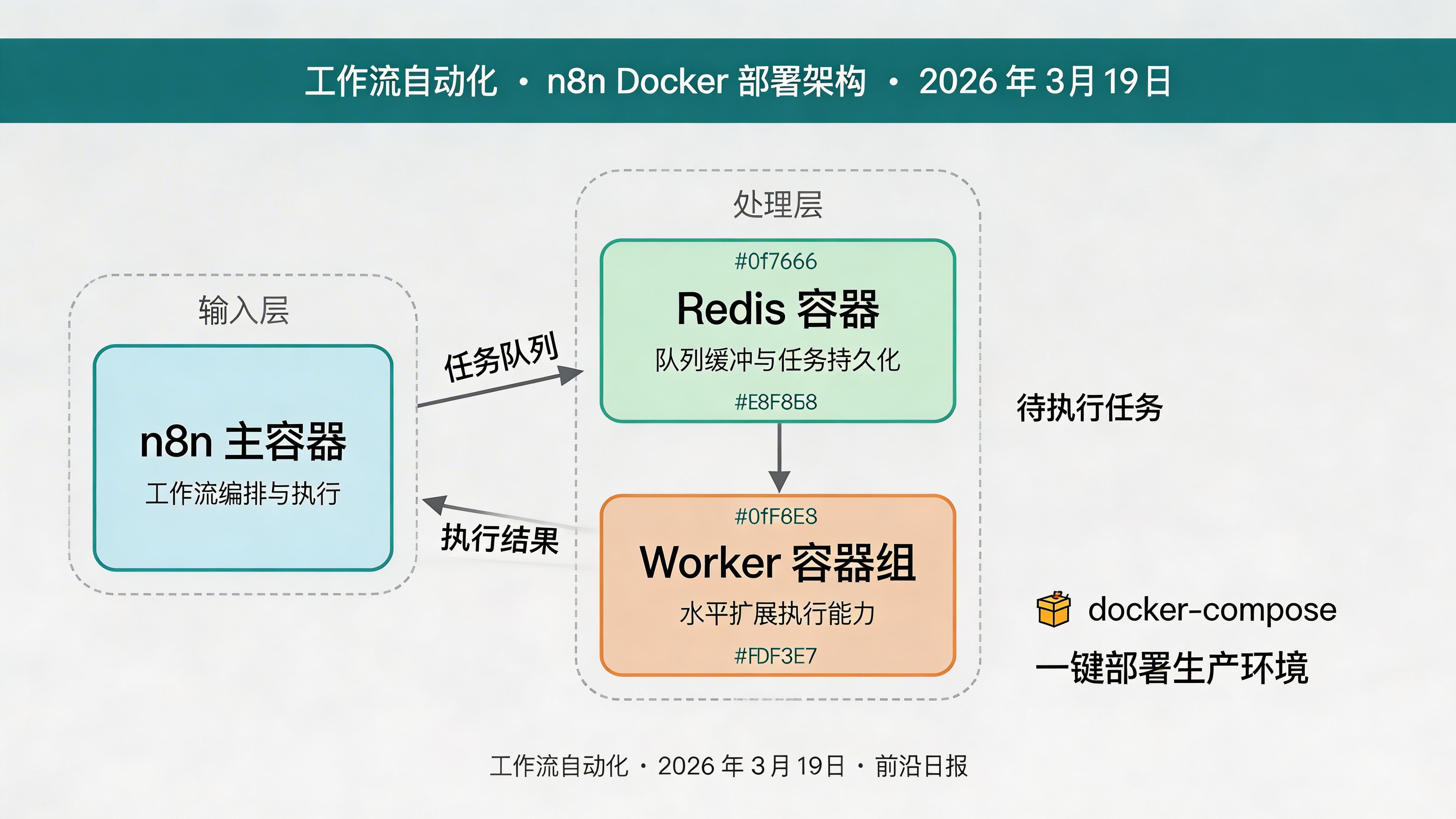 n8n Docker 部署架构