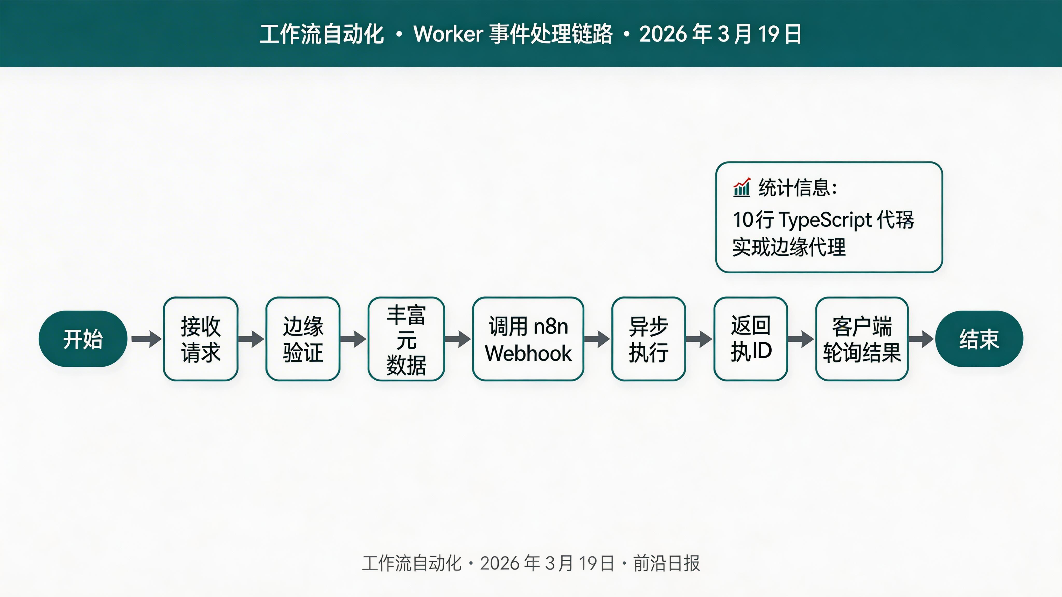 Worker 部署流程图
