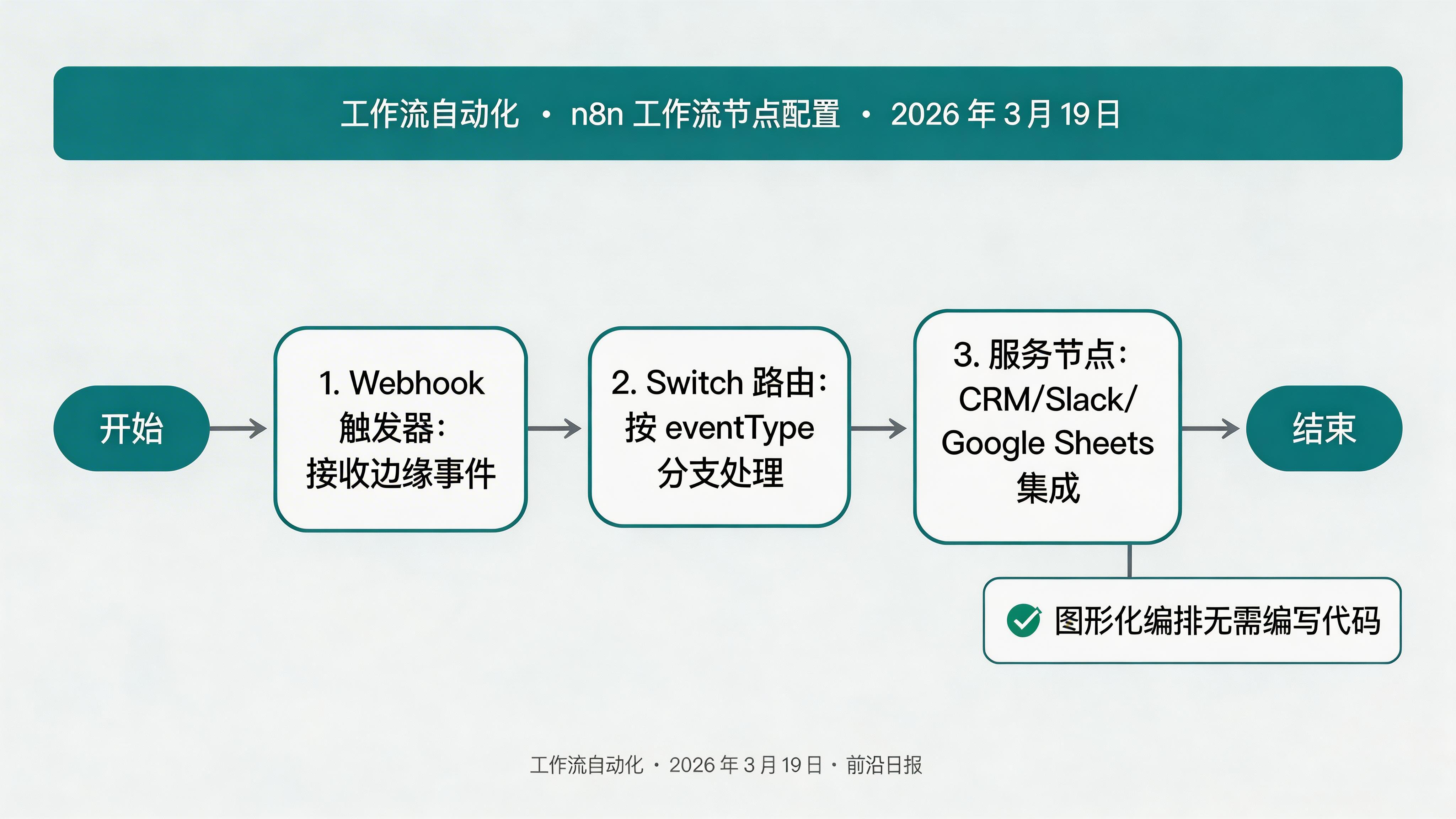 n8n 工作流配置界面