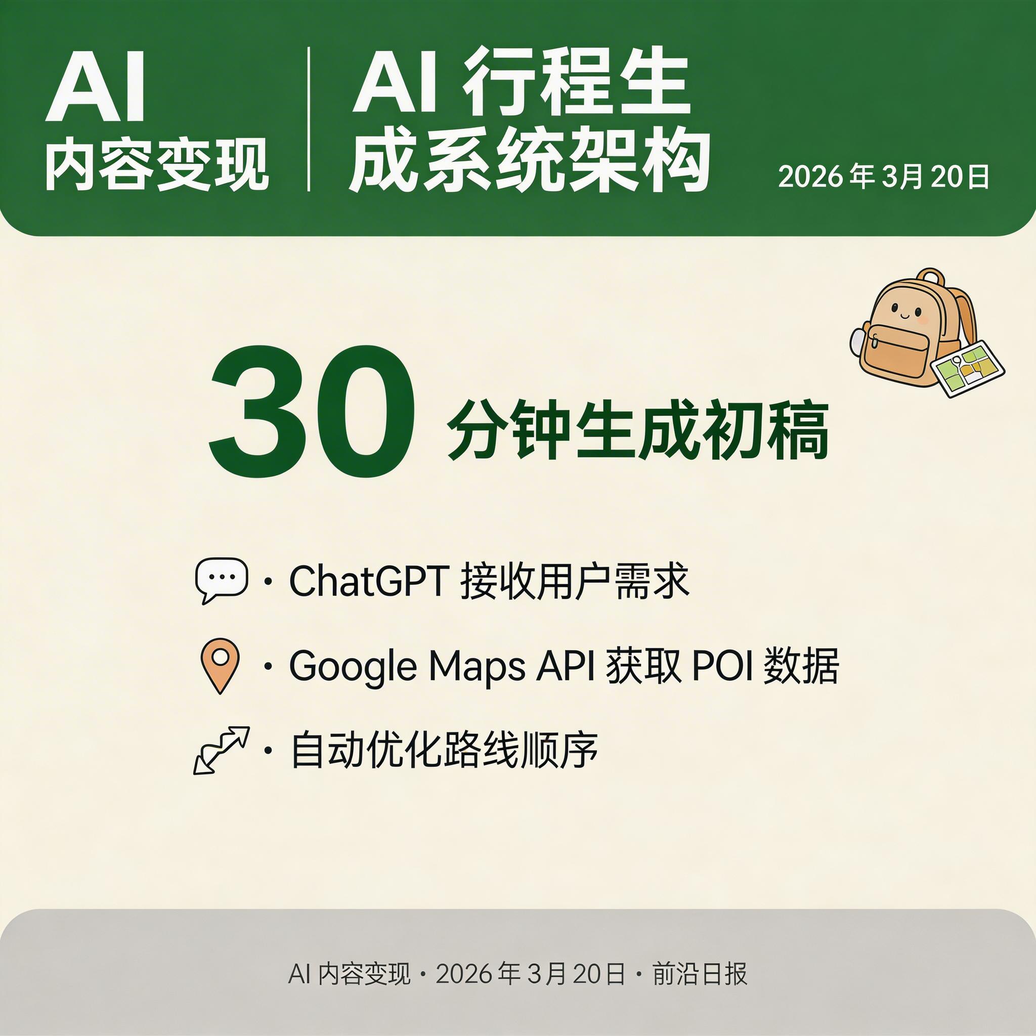 AI 行程生成系统架构图：ChatGPT 接收用户需求，调用 Google Maps API 获取 POI 和路线数据，输出优化后的日程表