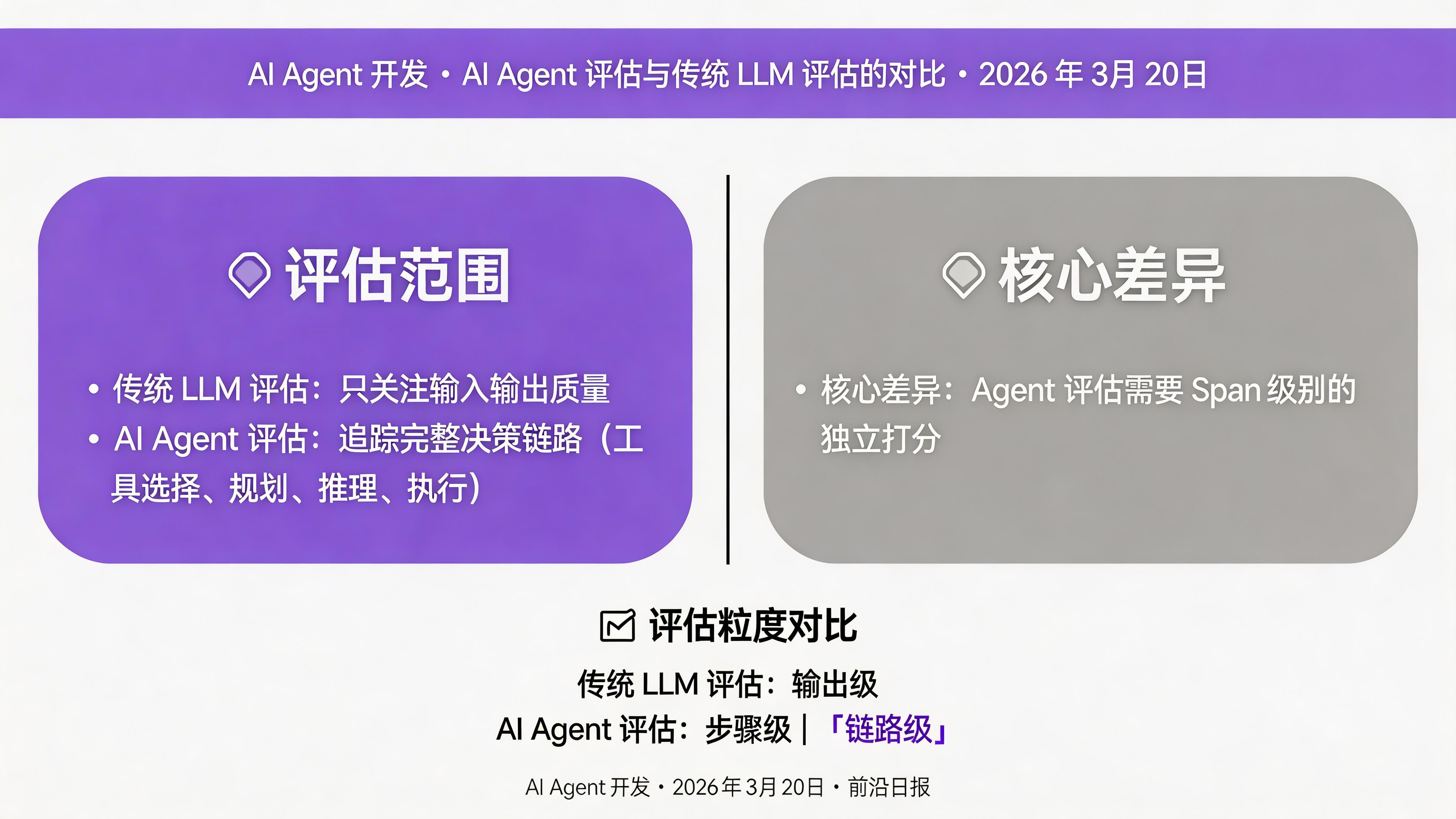 AI Agent 评估与传统 LLM 评估的对比架构图