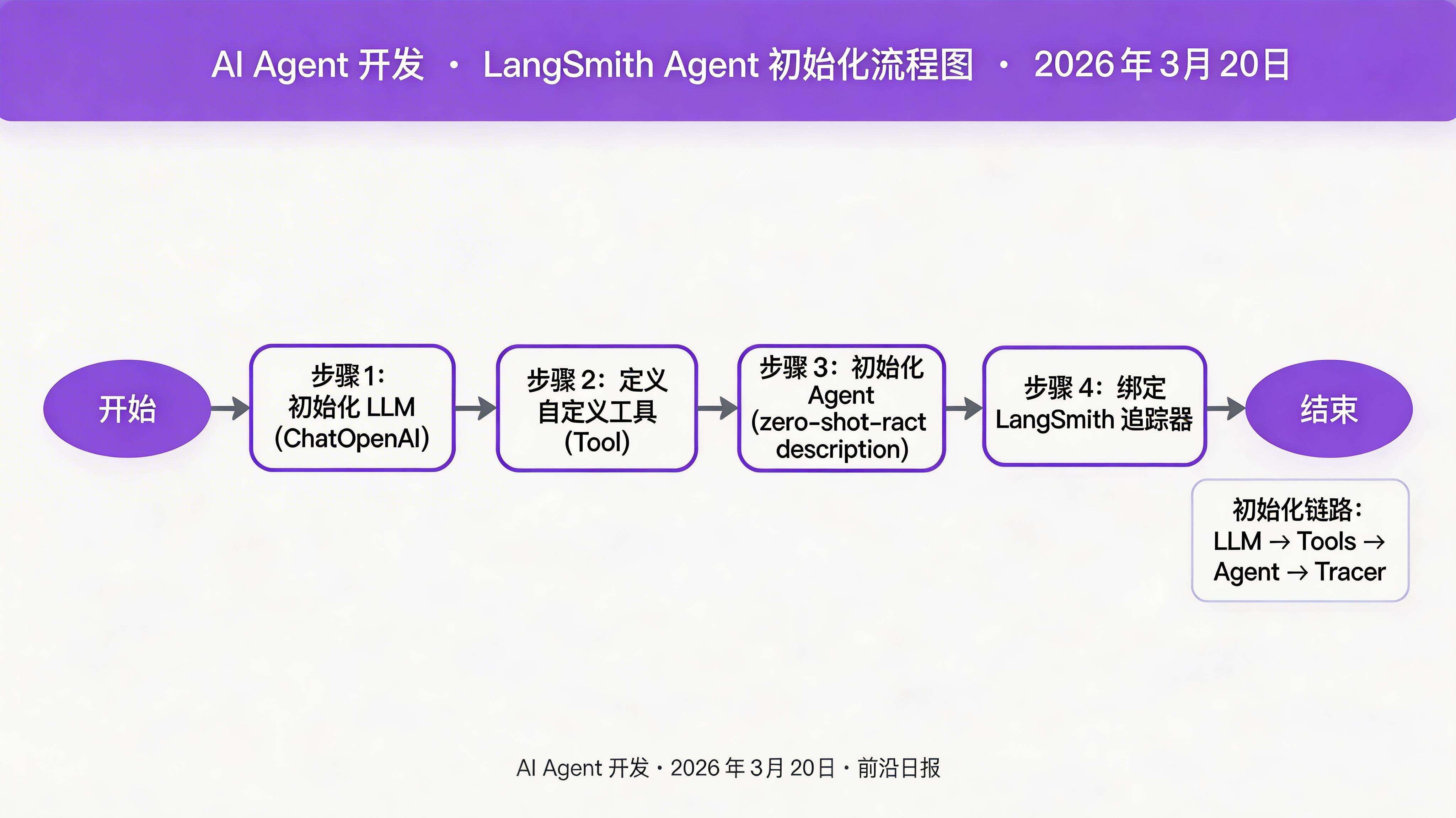 LangSmith Agent 初始化流程图