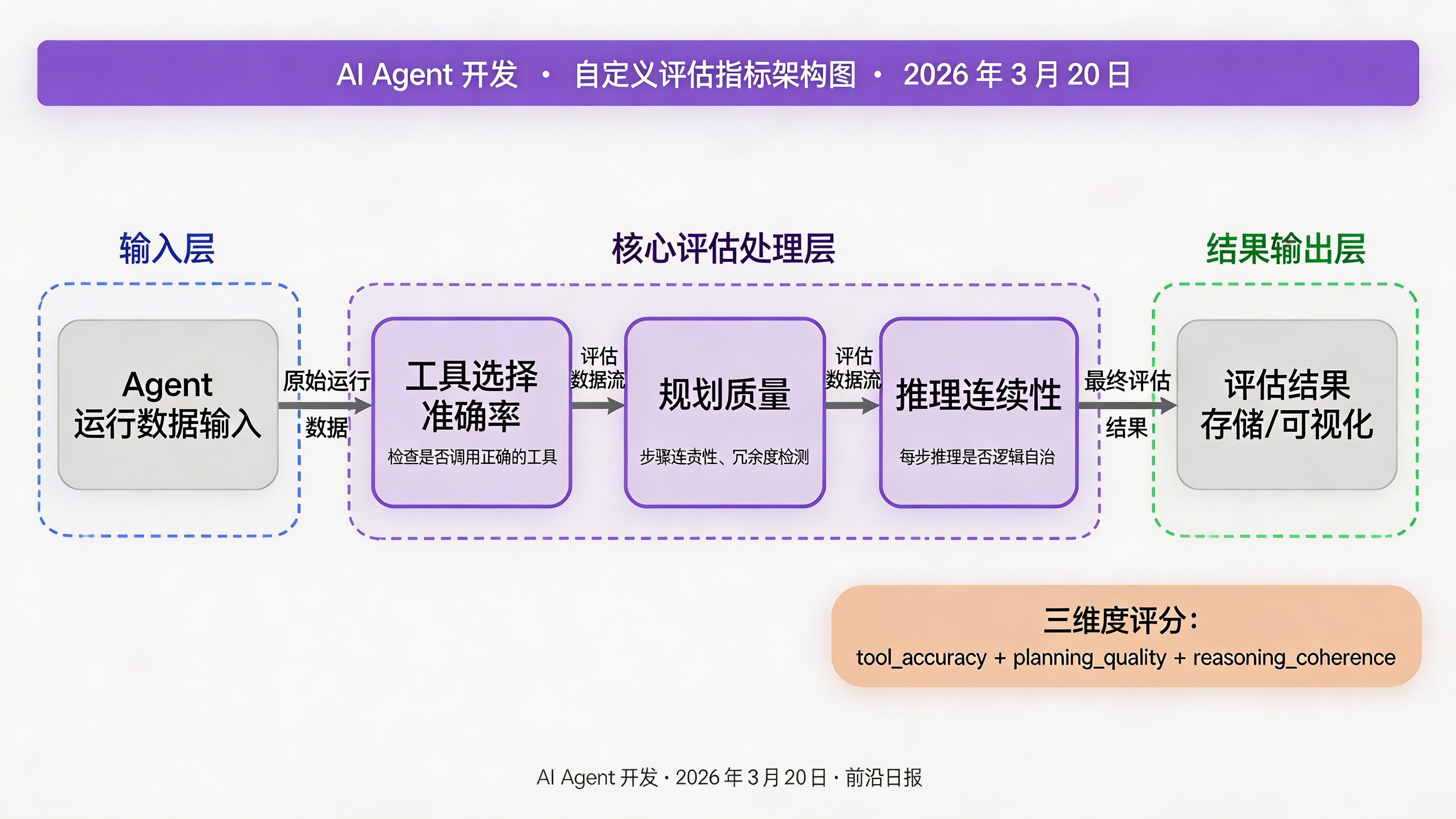 自定义评估指标代码示例架构图