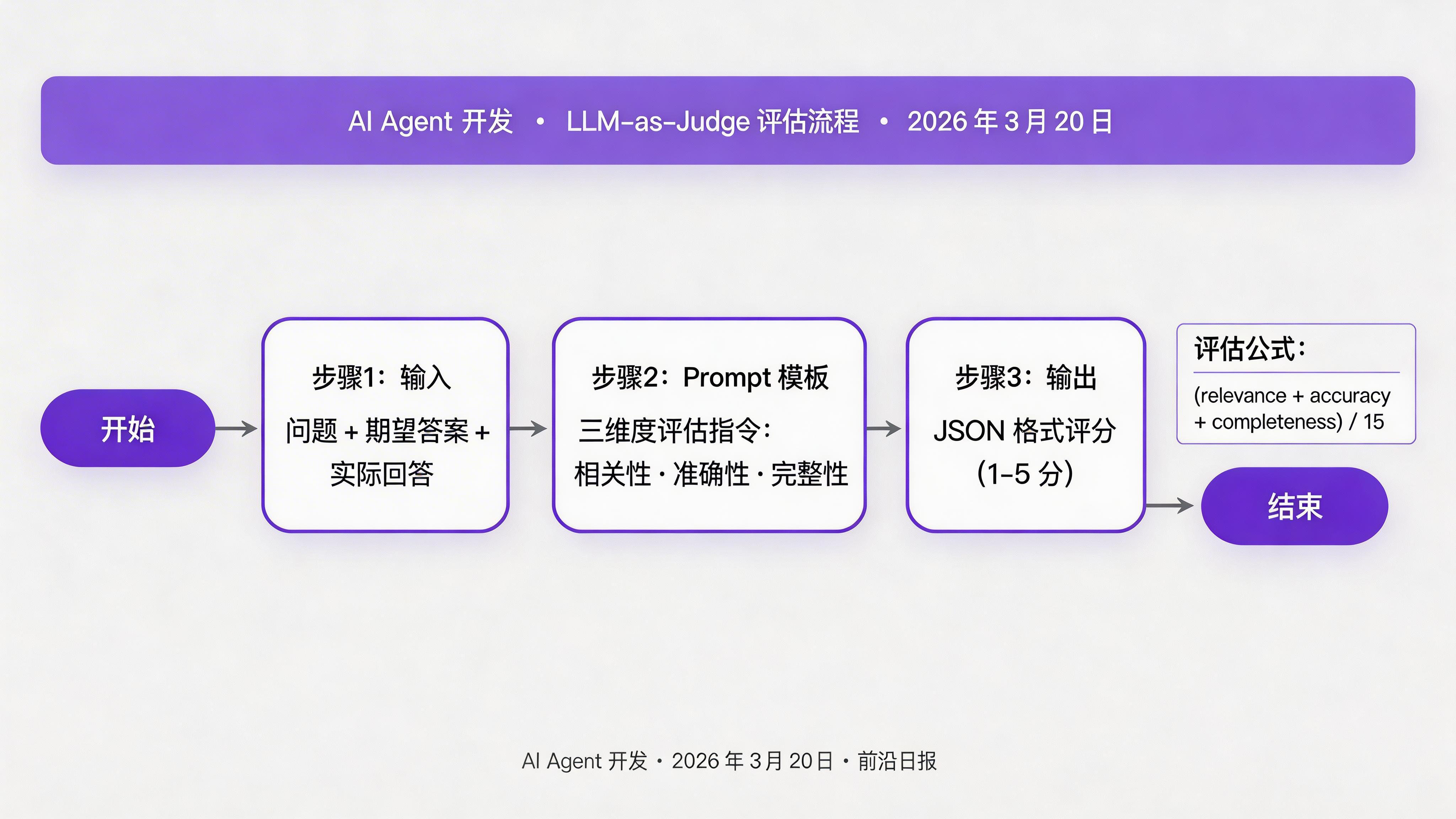 LLM-as-Judge 评估流程图
