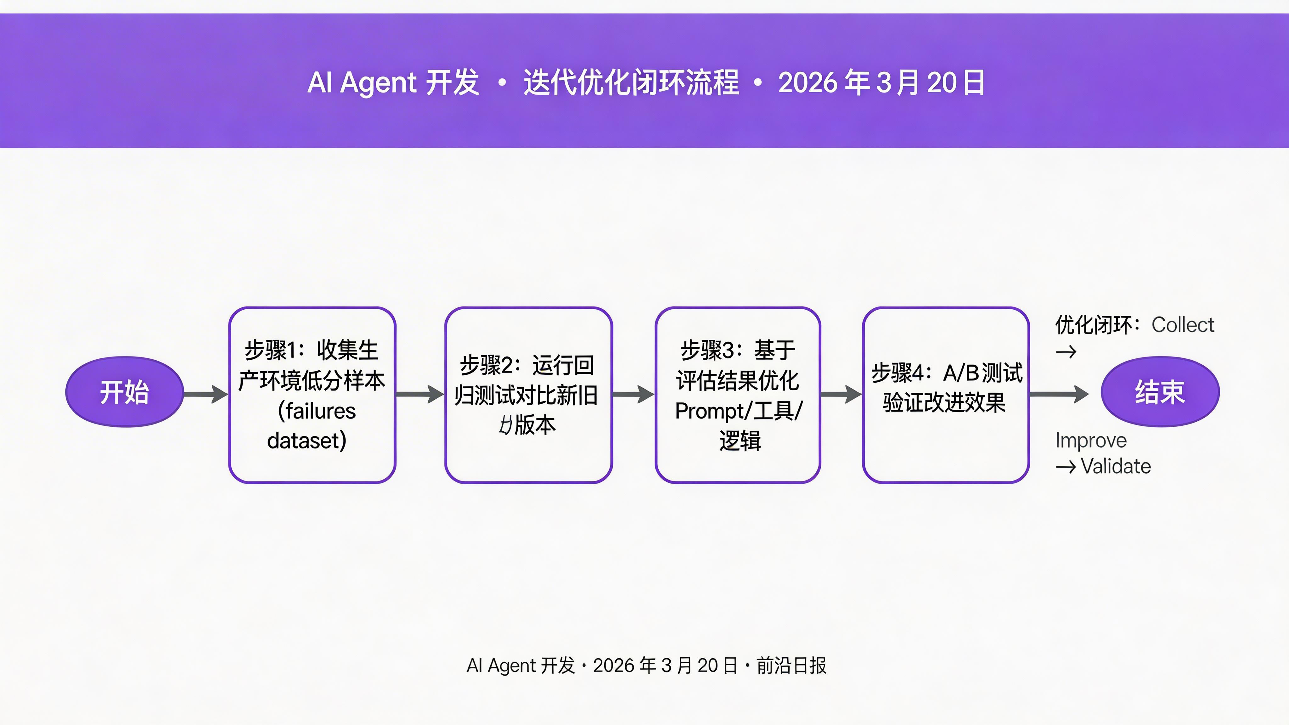 迭代优化闭环流程图