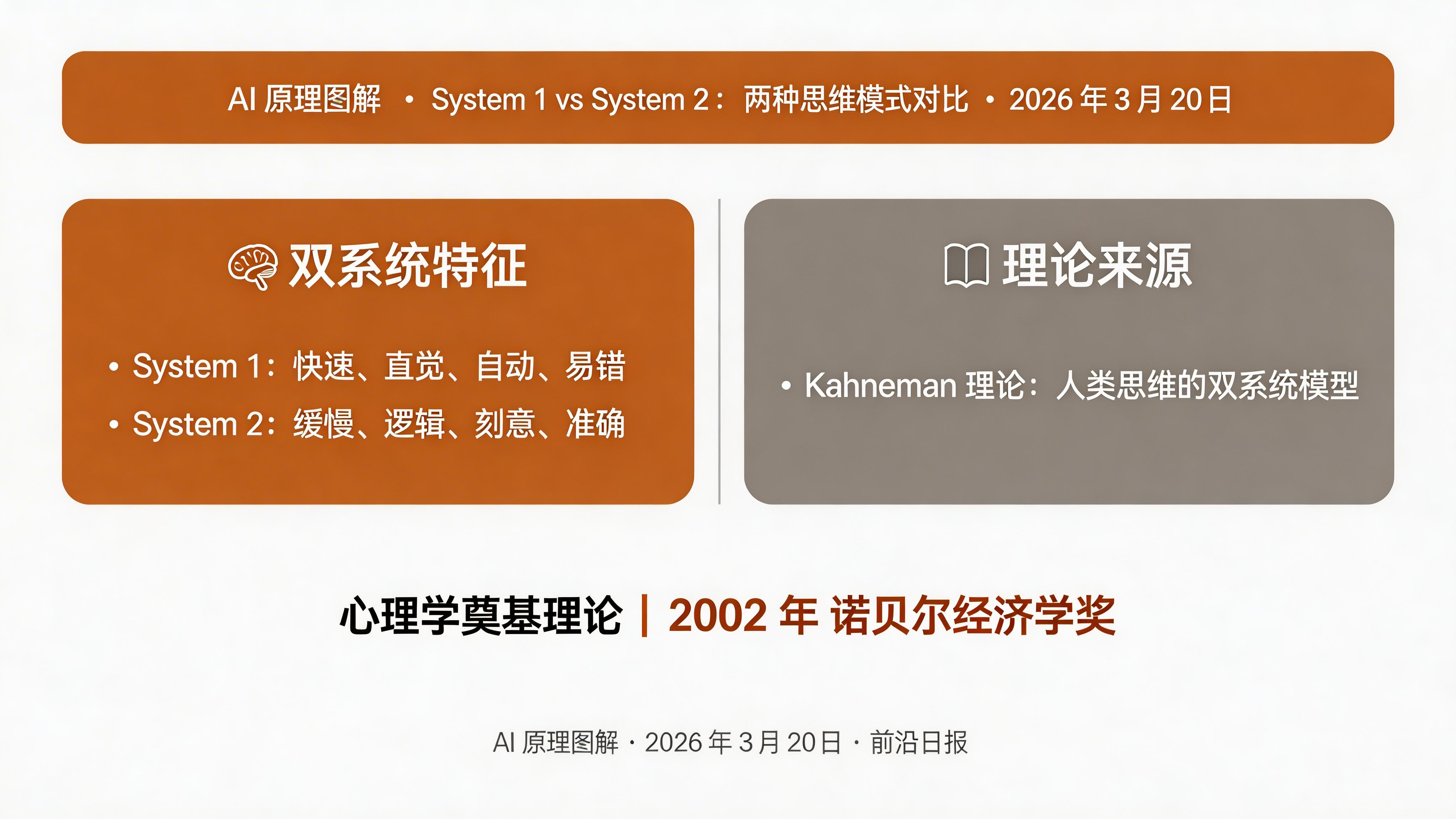 System 1 vs System 2 对比图：左侧显示快速直觉反应，右侧显示慢速推理流程