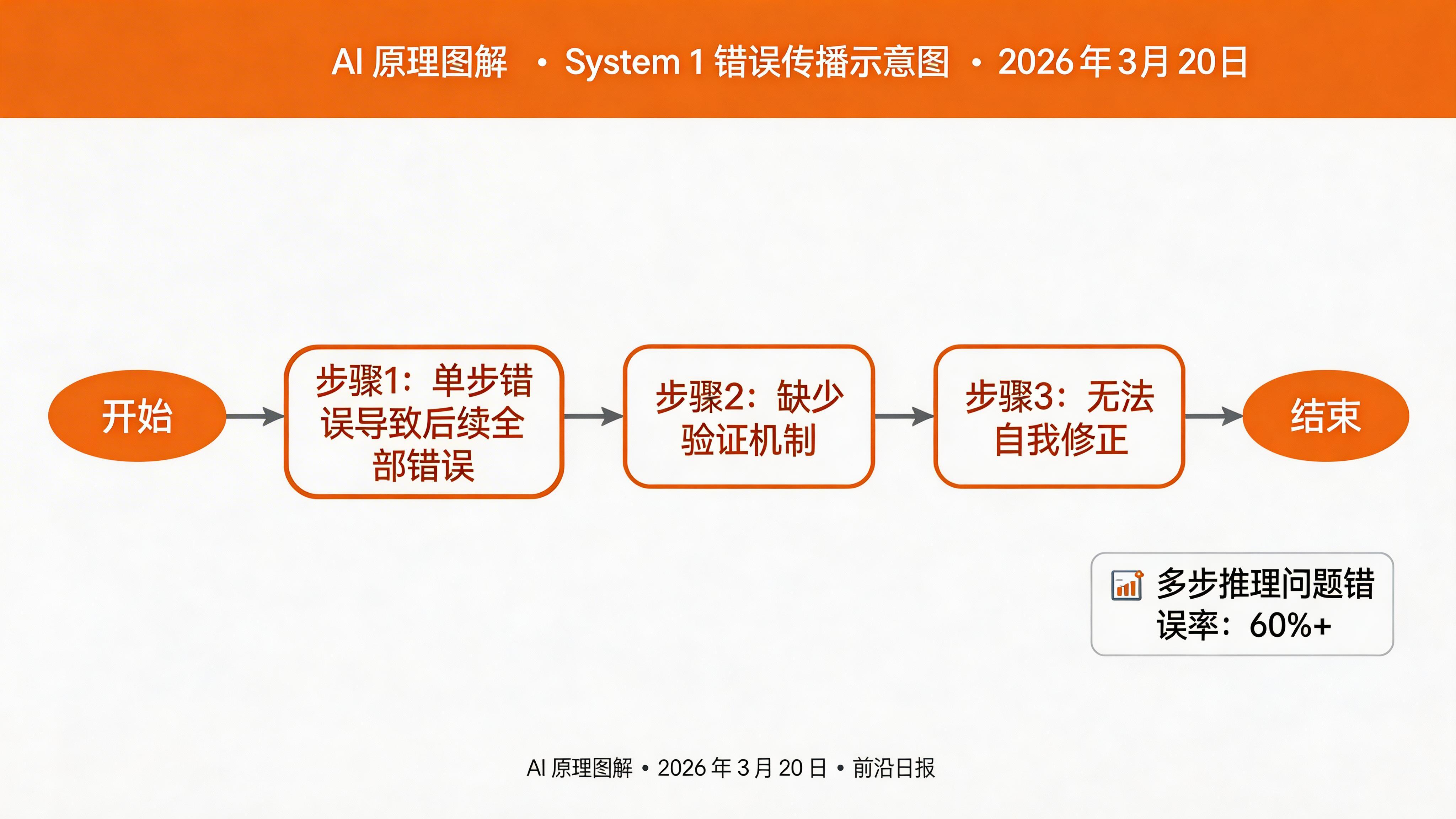 System 1 错误传播示意图：单步错误导致后续全部错误