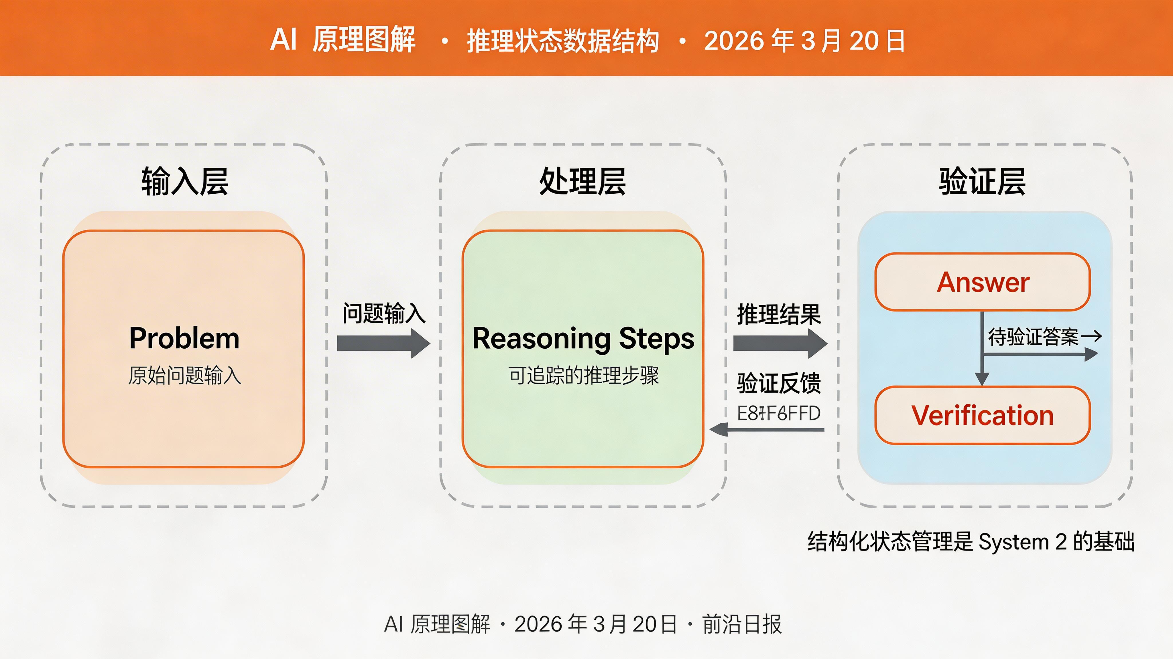 推理状态数据结构图：Problem → Reasoning Steps → Answer → Verification