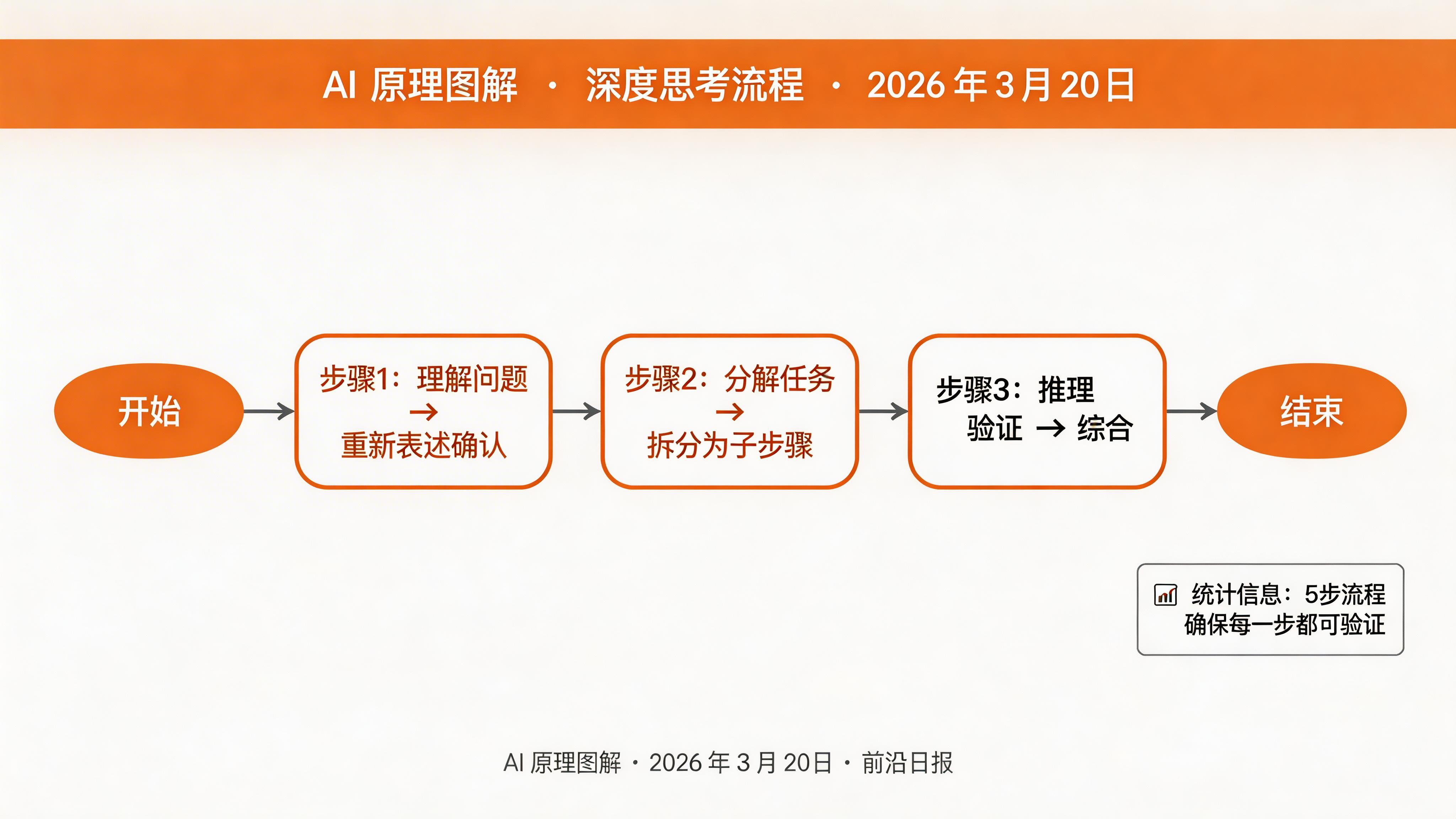 思考流程图：理解 → 分解 → 推理 → 验证 → 综合