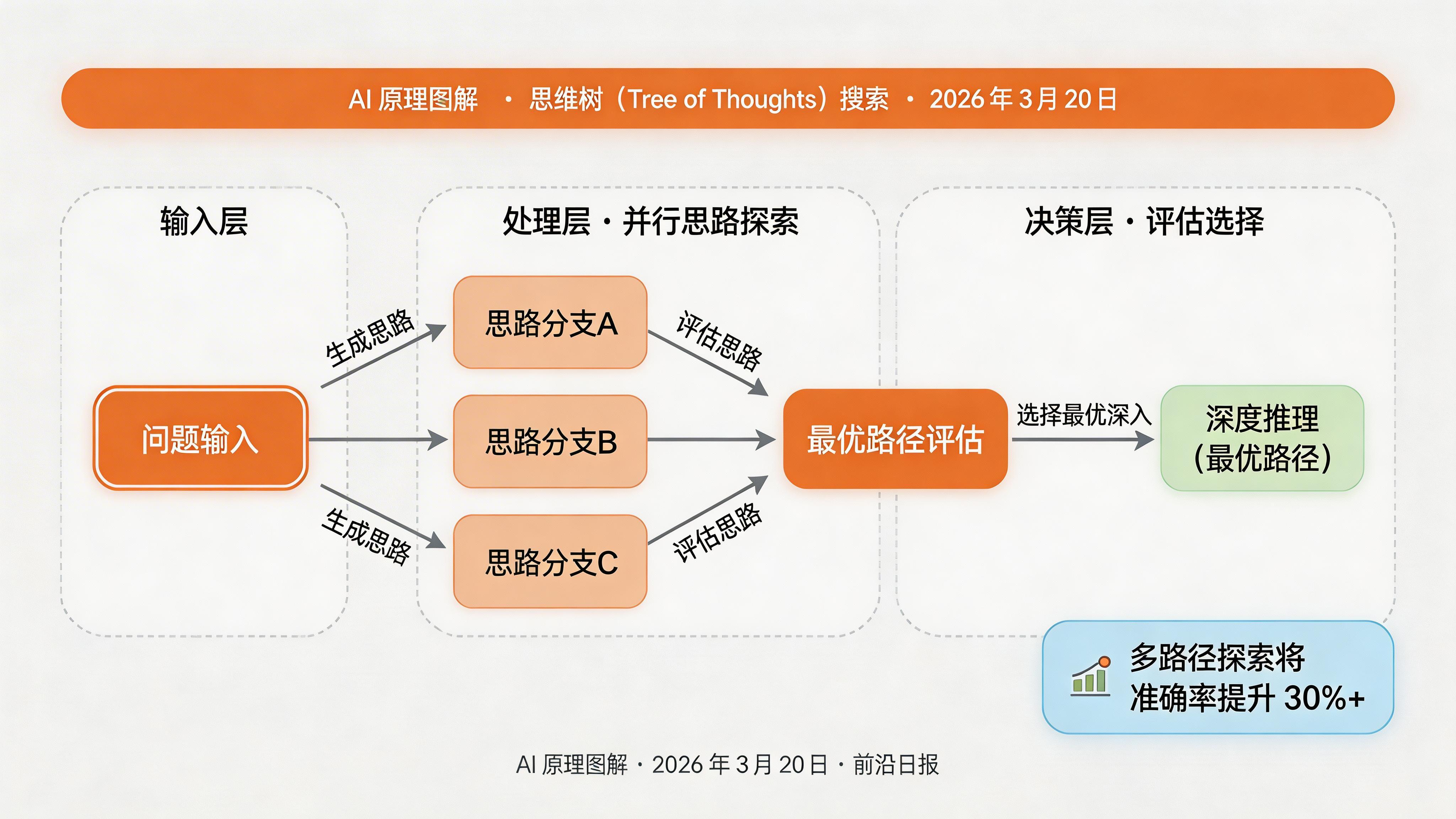思维树搜索示意图：根节点分叉为多个思路，各自展开，选择最优路径
