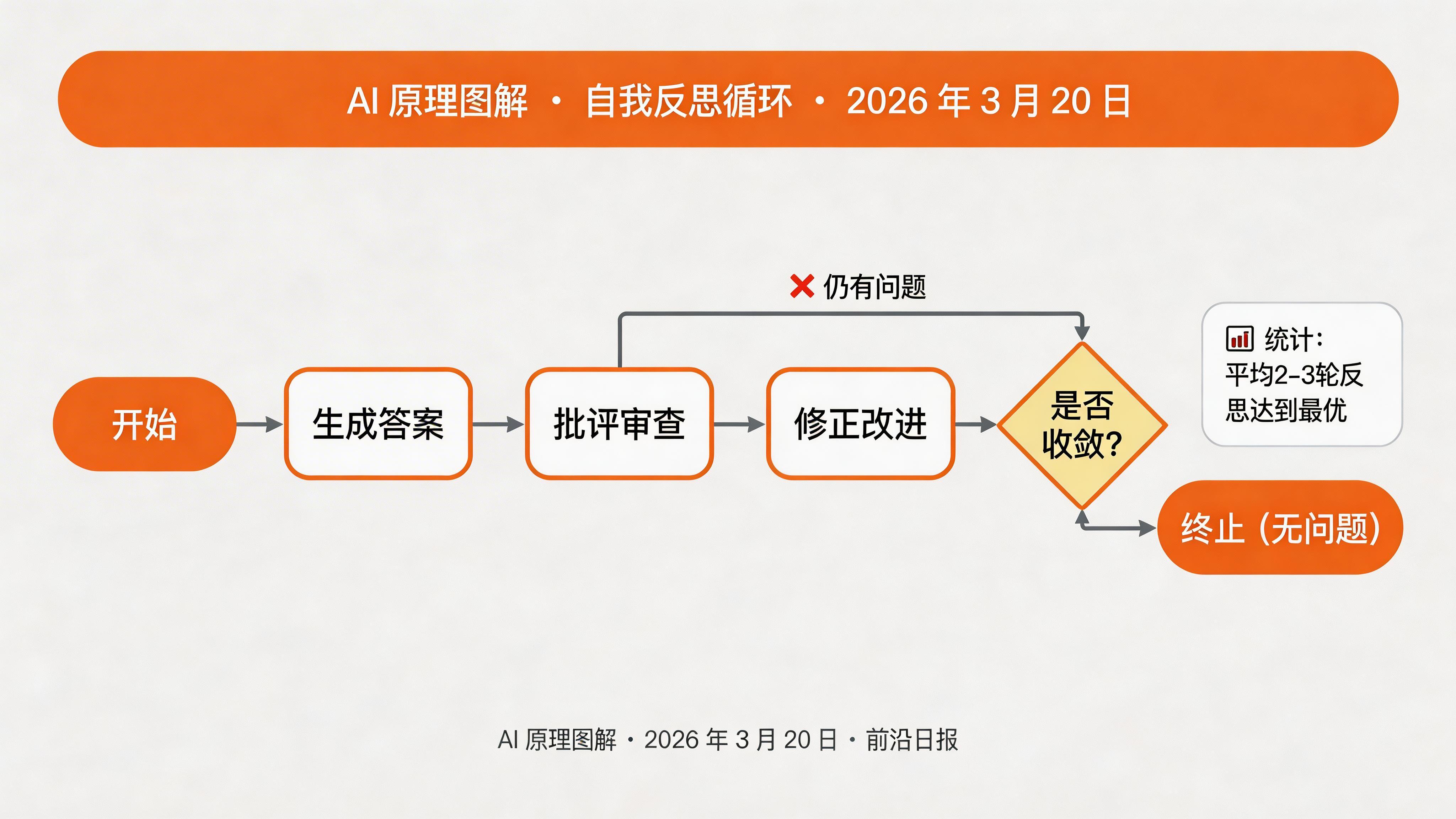 反思循环图：生成 → 批评 → 修正 → 再批评 → 最终答案