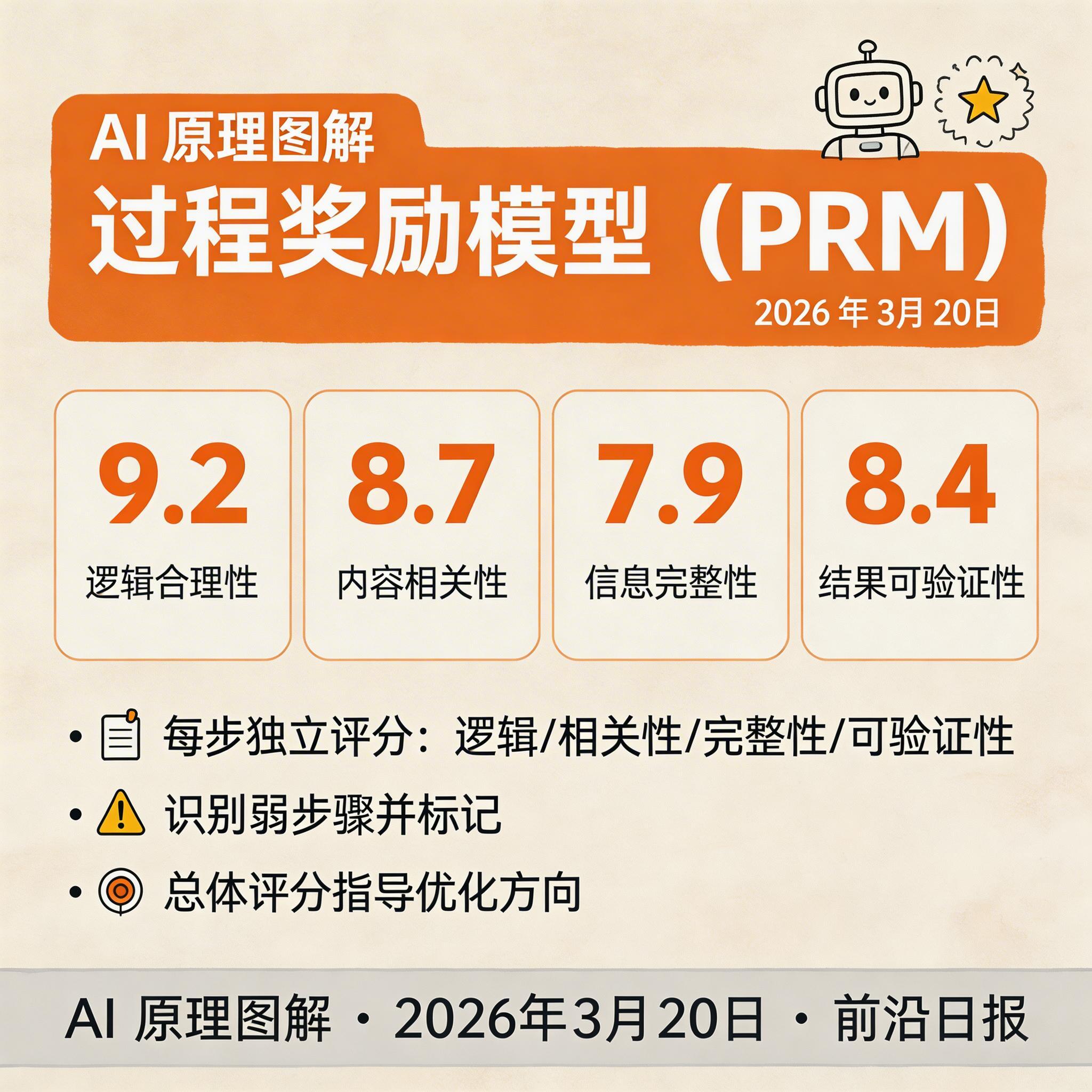 过程奖励模型示意图：每个推理步骤获得独立评分，弱步骤被标记