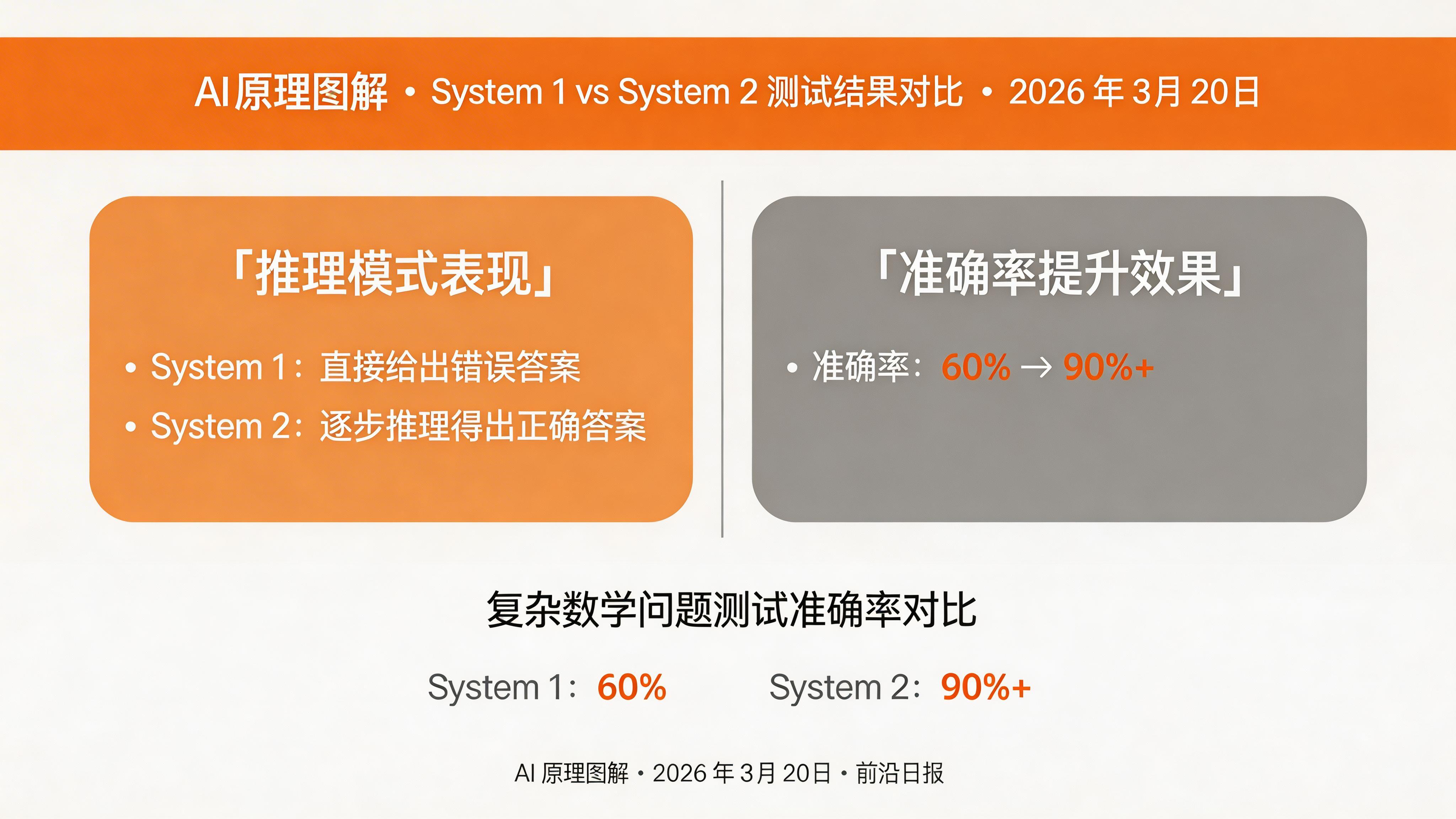 测试结果对比图：System 1 直接给出错误答案，System 2 通过逐步推理得出正确答案