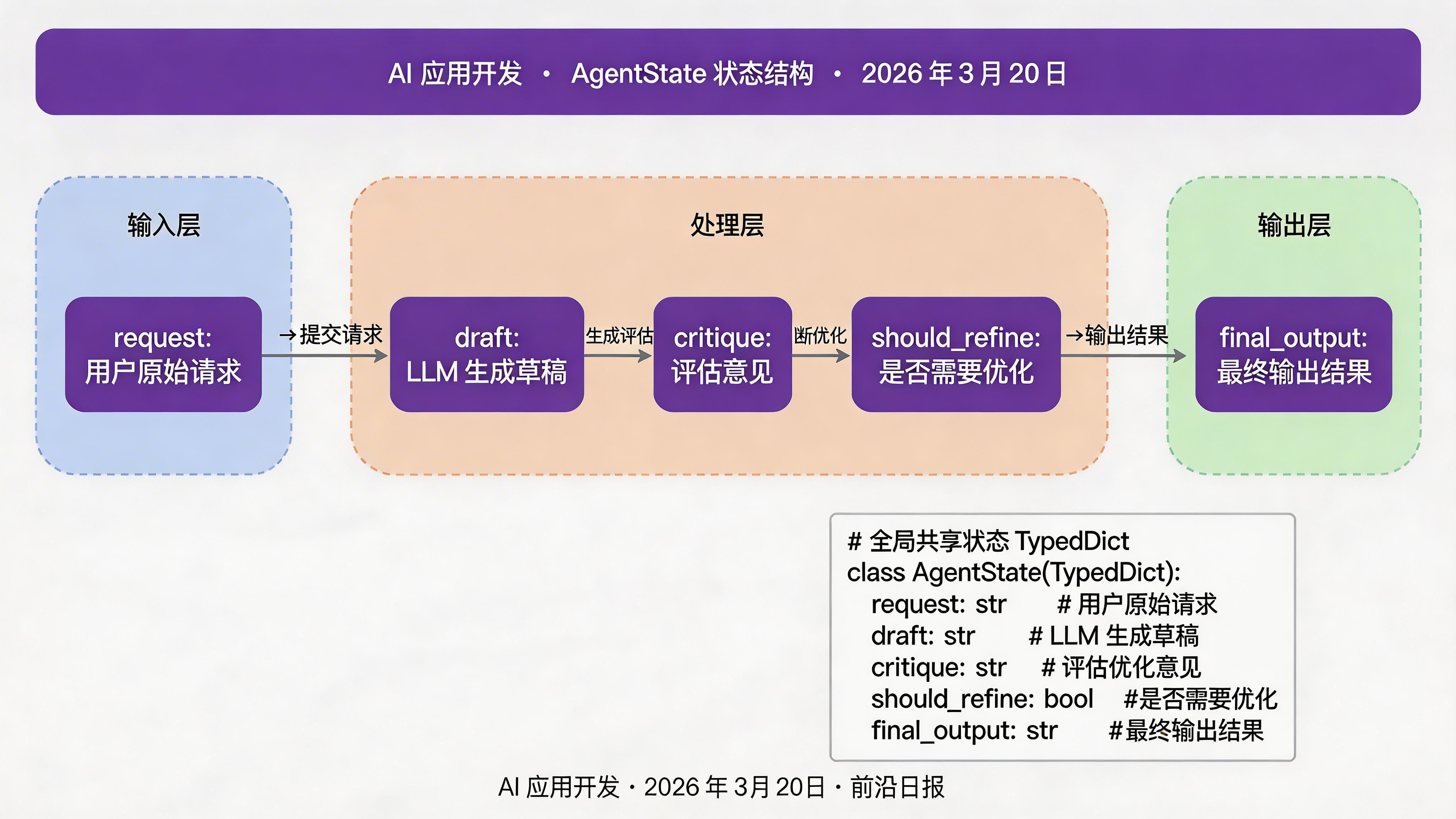 AgentState 状态结构图：展示 request、draft、critique、should_refine、final_output 五个字段的数据流向