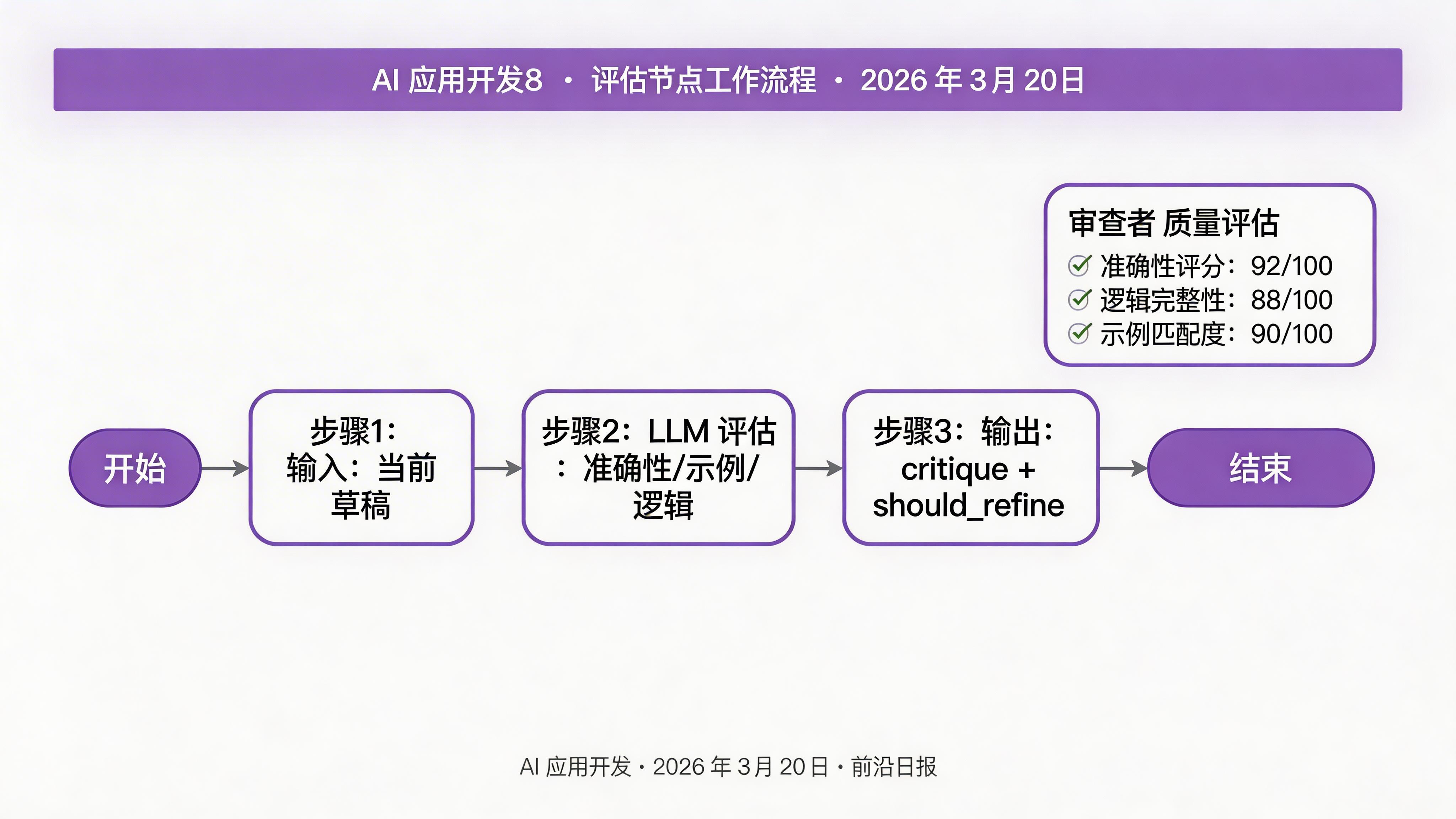 评估节点工作流程图：输入草稿 → LLM 评估 → 输出 critique 和 should_refine 标志